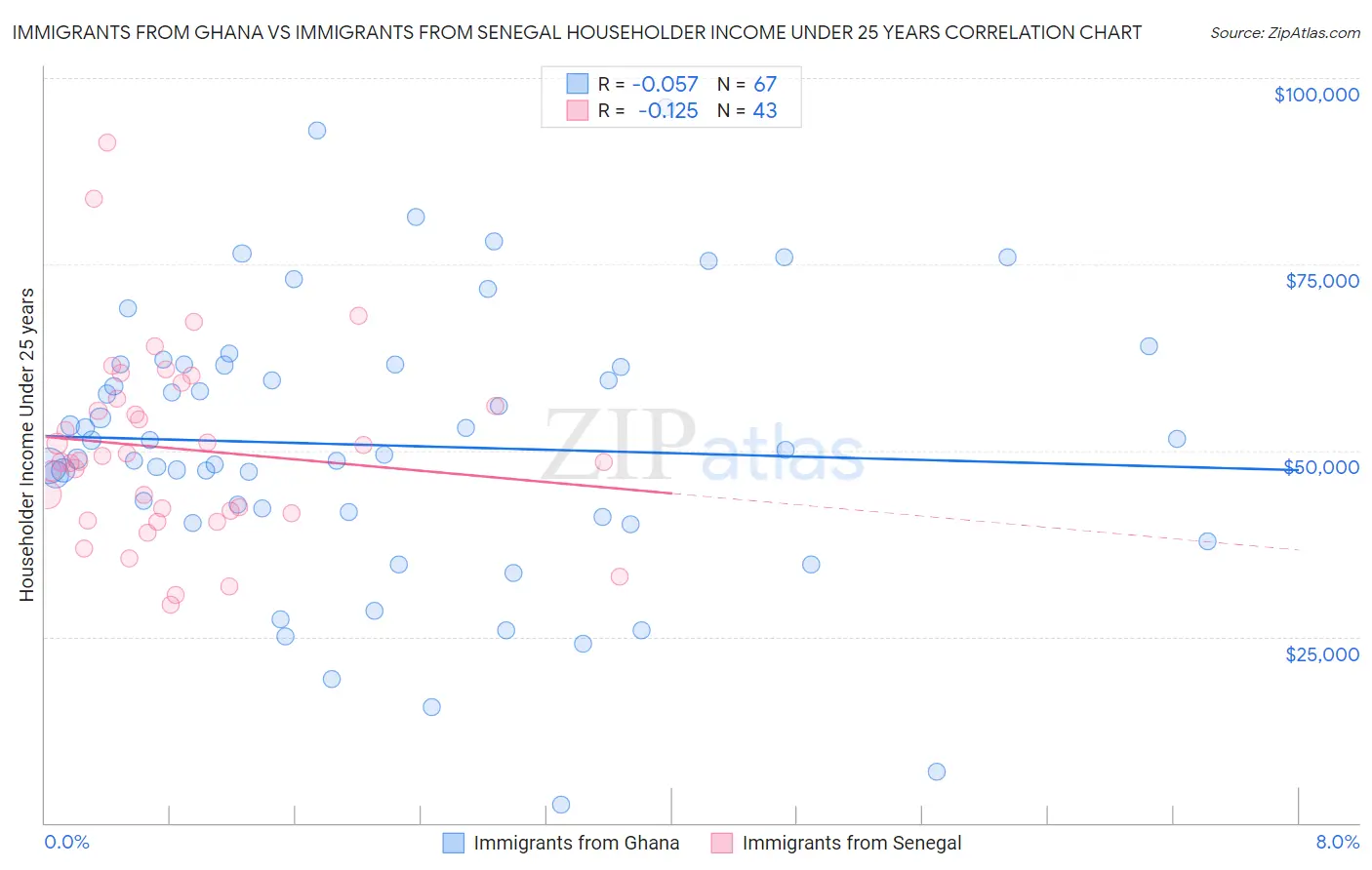 Immigrants from Ghana vs Immigrants from Senegal Householder Income Under 25 years