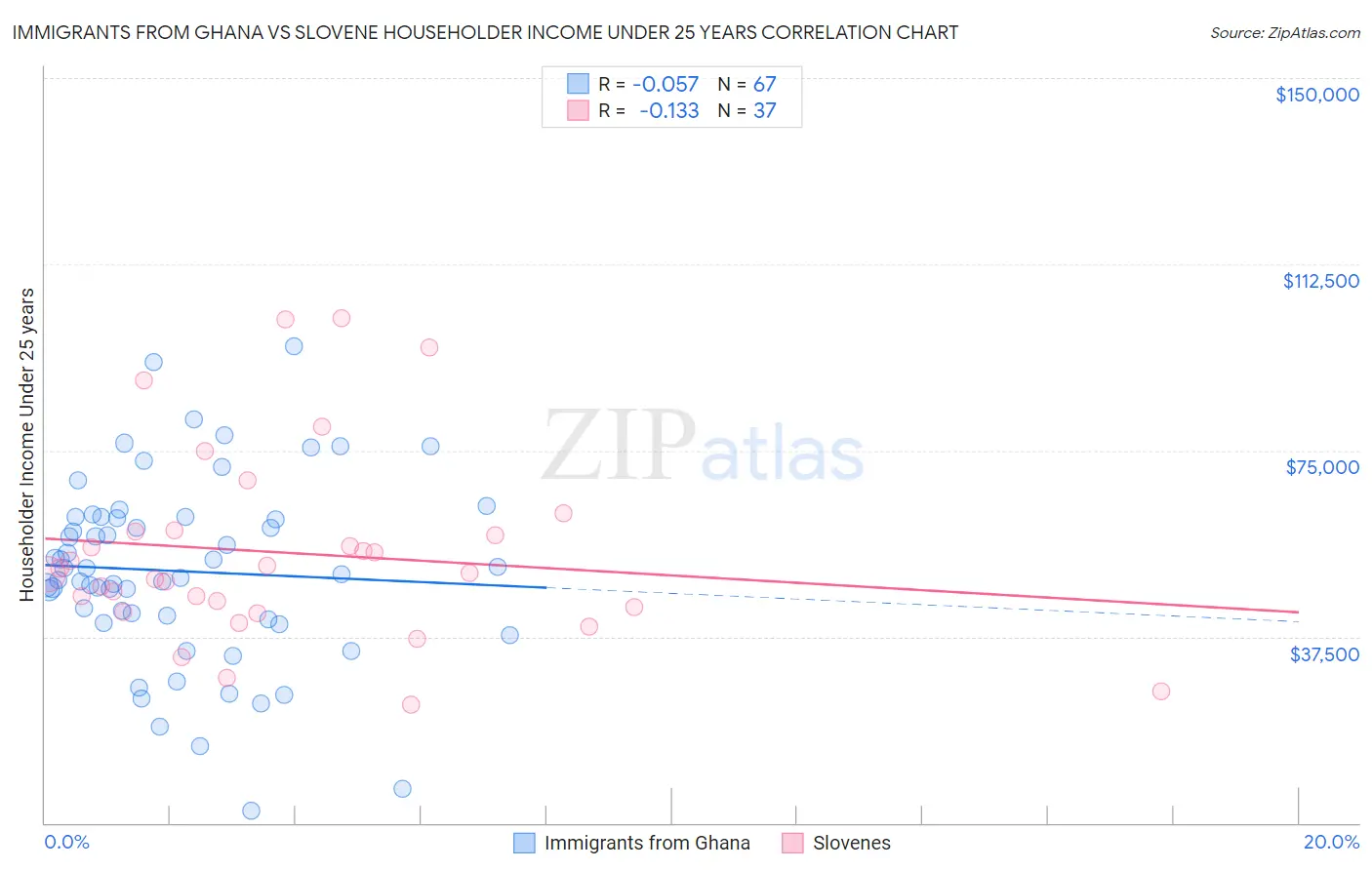 Immigrants from Ghana vs Slovene Householder Income Under 25 years
