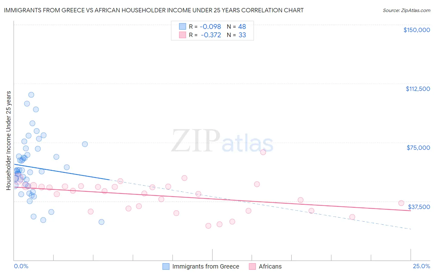 Immigrants from Greece vs African Householder Income Under 25 years