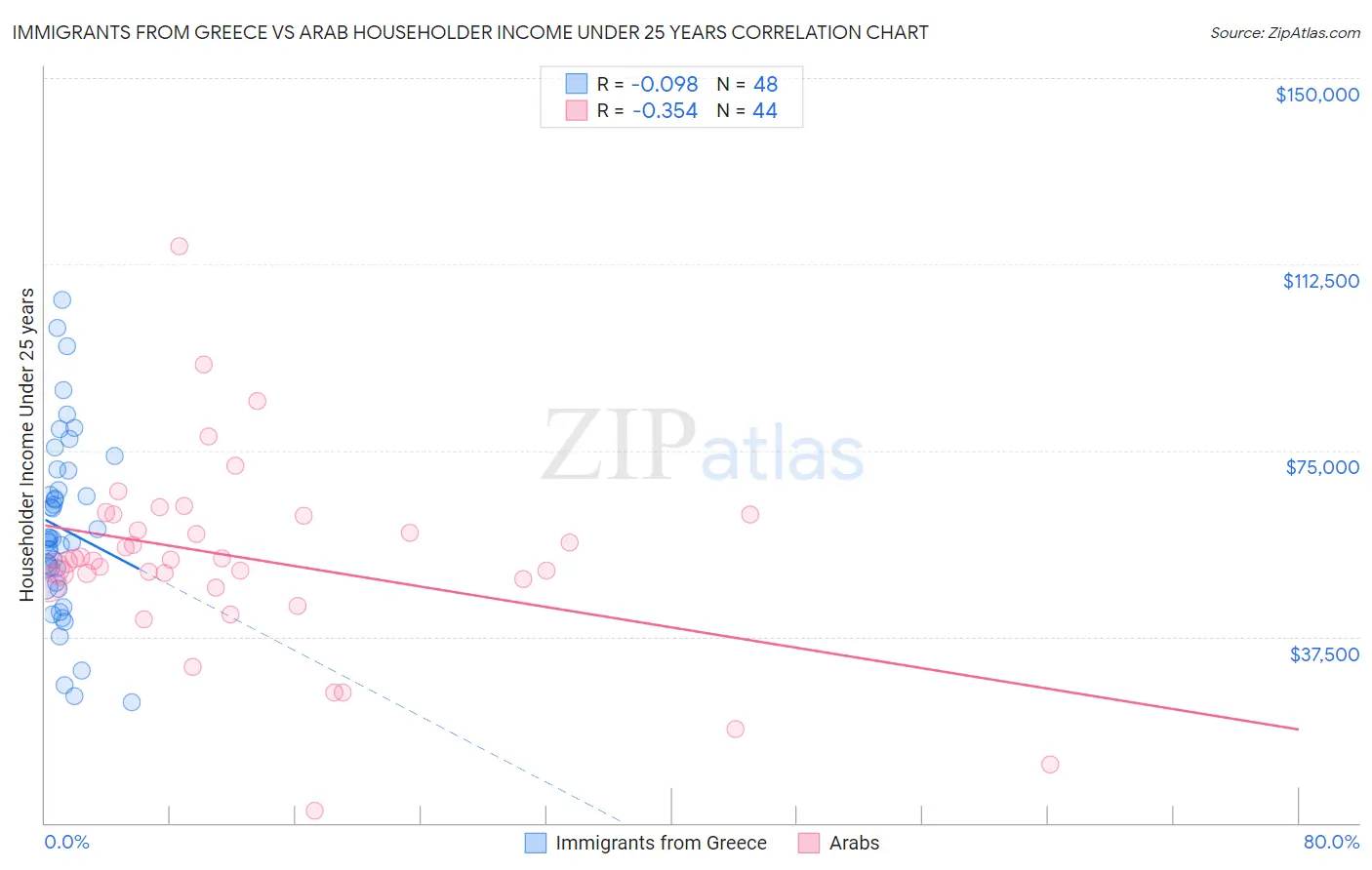 Immigrants from Greece vs Arab Householder Income Under 25 years