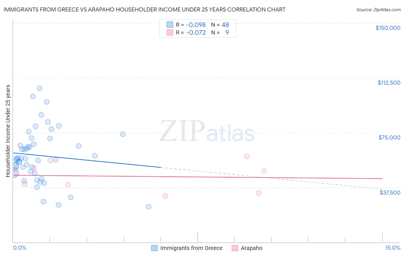 Immigrants from Greece vs Arapaho Householder Income Under 25 years