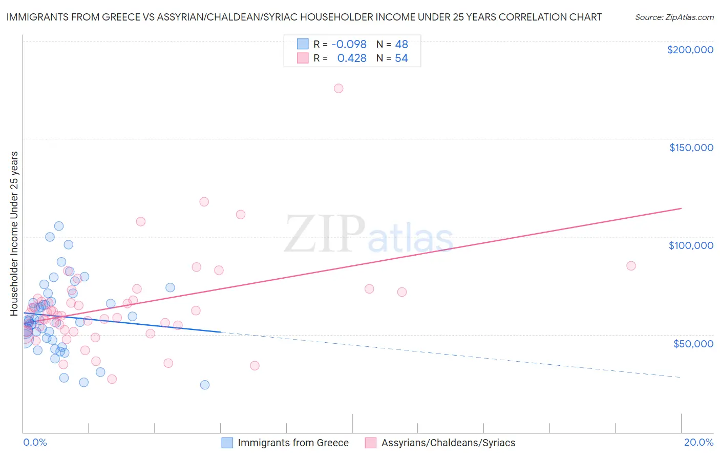 Immigrants from Greece vs Assyrian/Chaldean/Syriac Householder Income Under 25 years