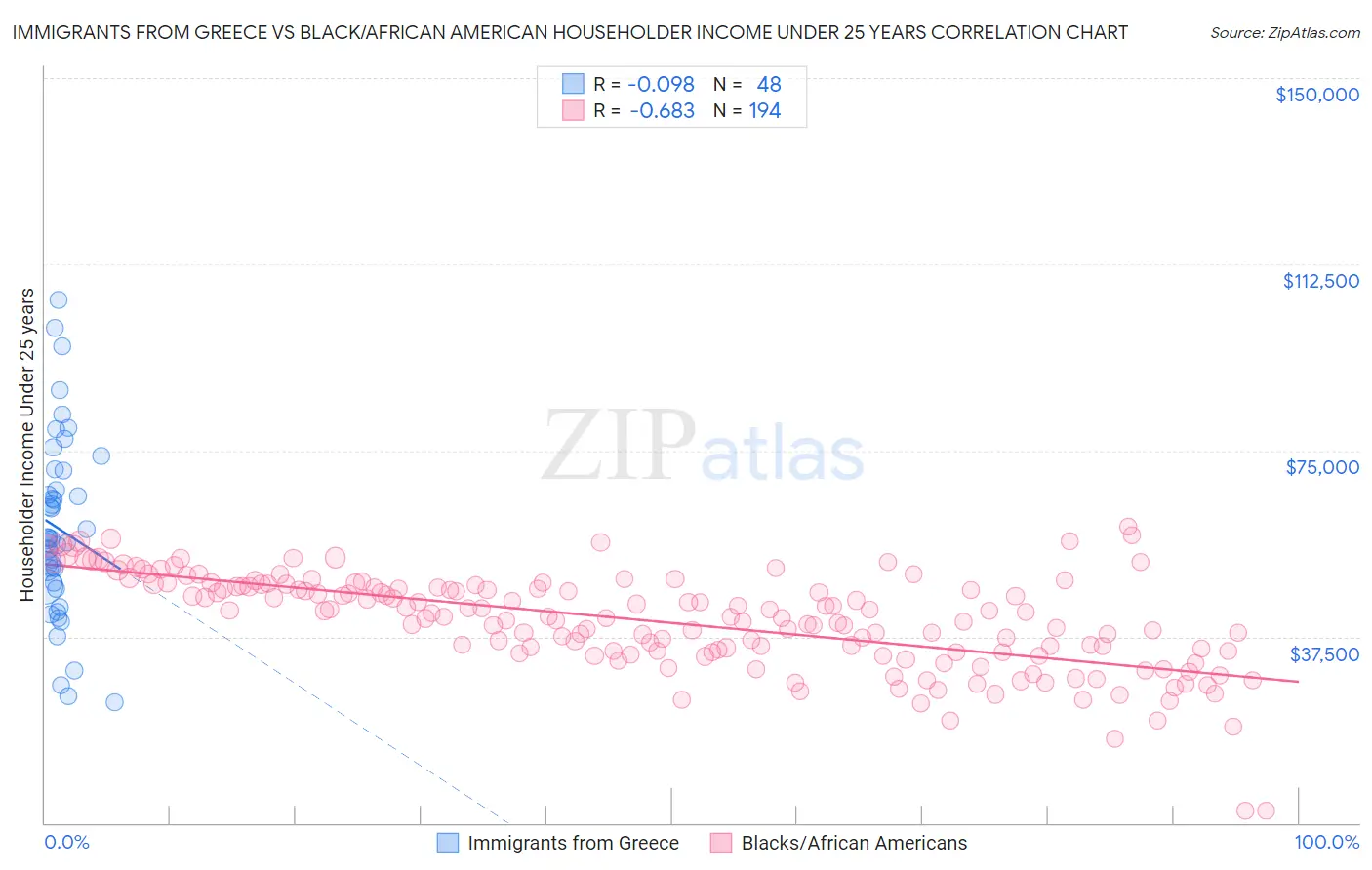 Immigrants from Greece vs Black/African American Householder Income Under 25 years