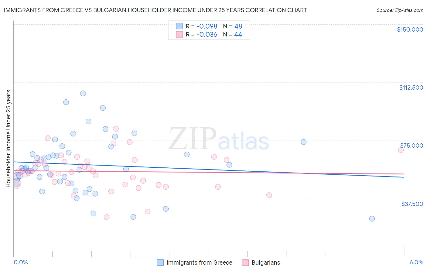 Immigrants from Greece vs Bulgarian Householder Income Under 25 years