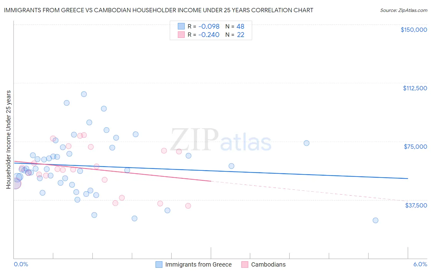 Immigrants from Greece vs Cambodian Householder Income Under 25 years