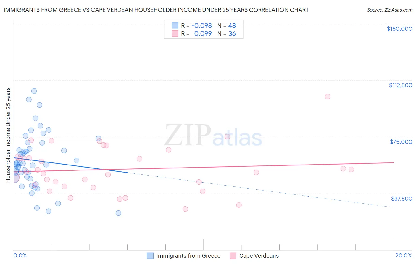 Immigrants from Greece vs Cape Verdean Householder Income Under 25 years
