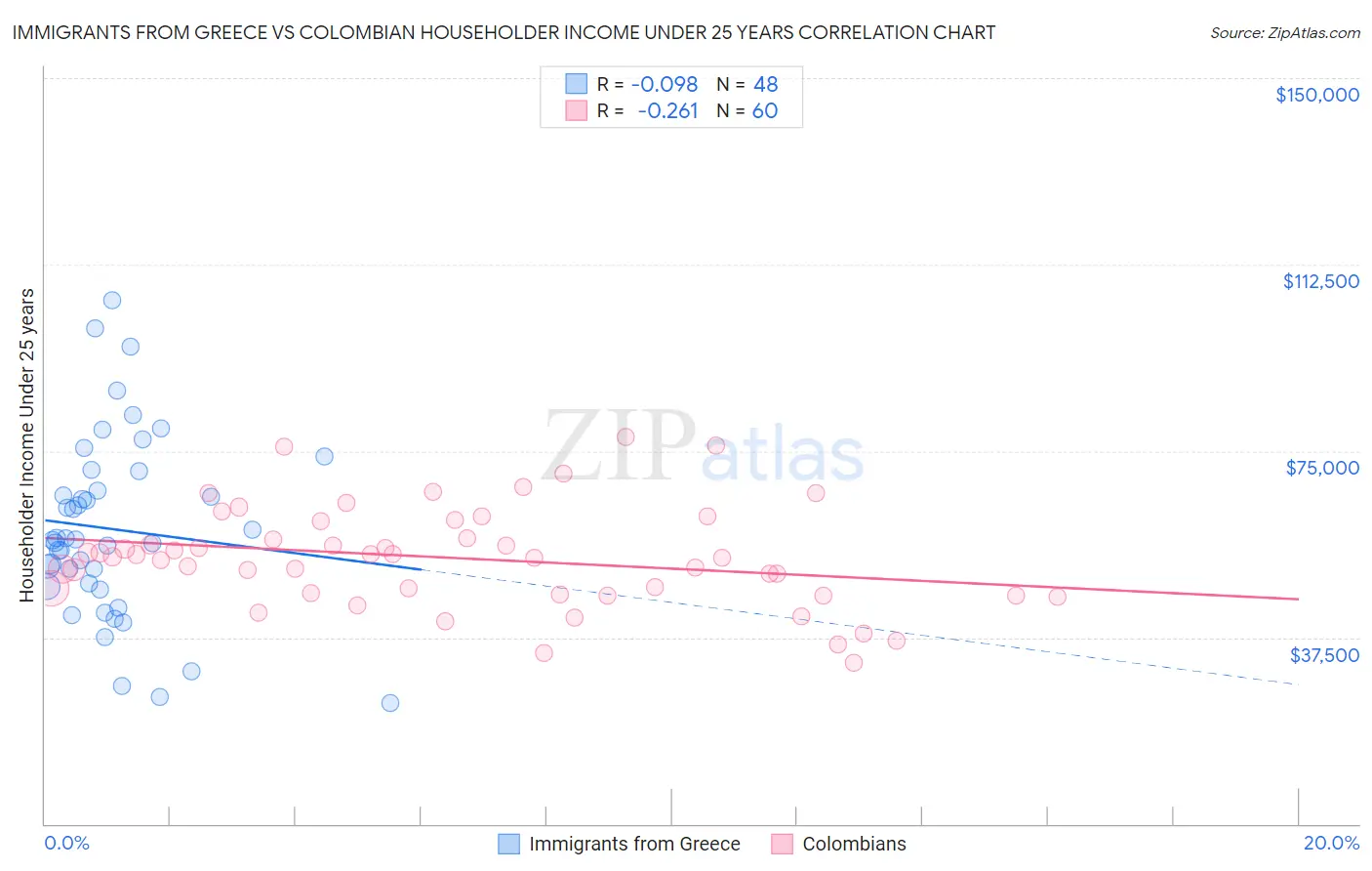 Immigrants from Greece vs Colombian Householder Income Under 25 years