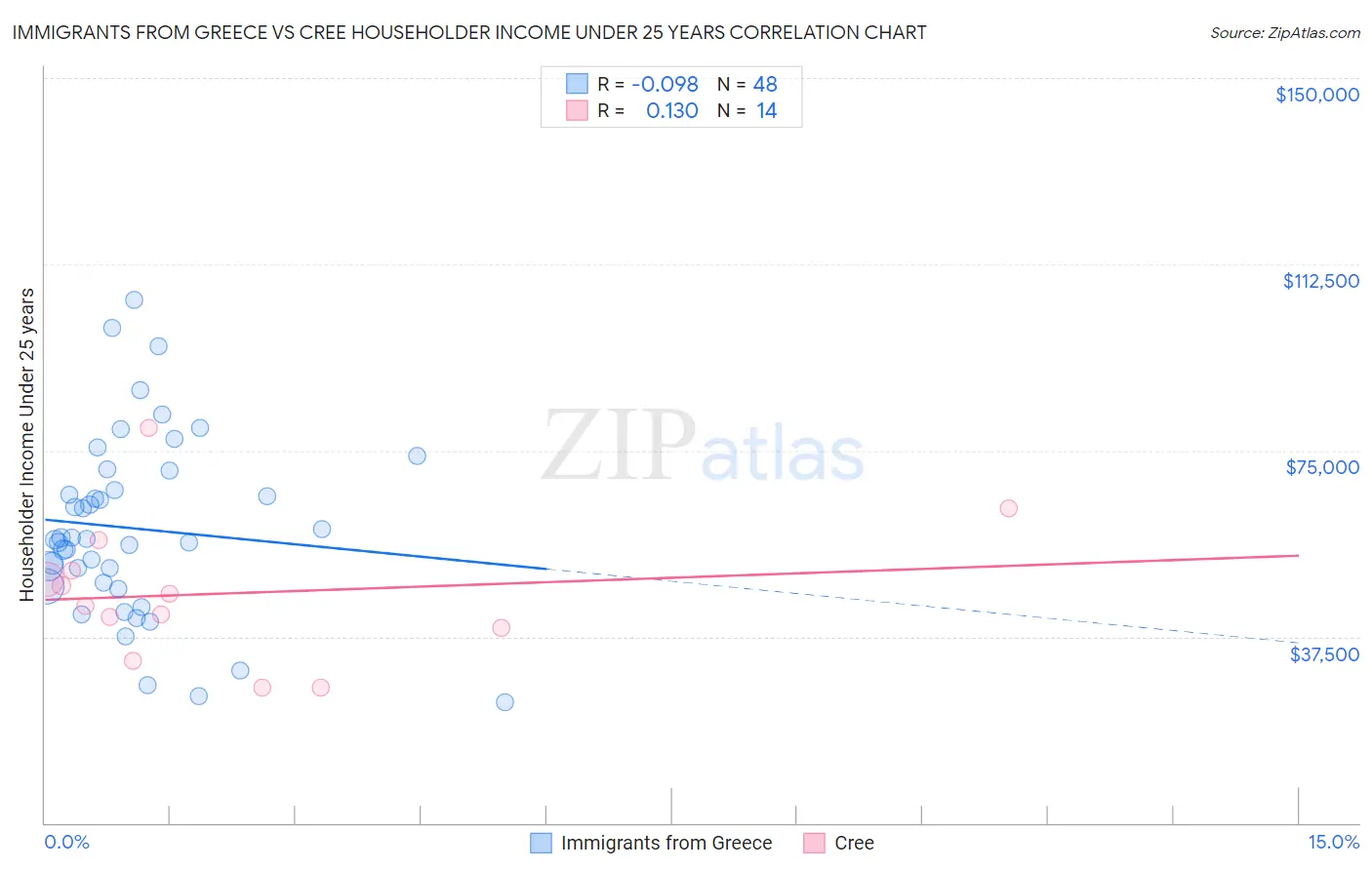 Immigrants from Greece vs Cree Householder Income Under 25 years