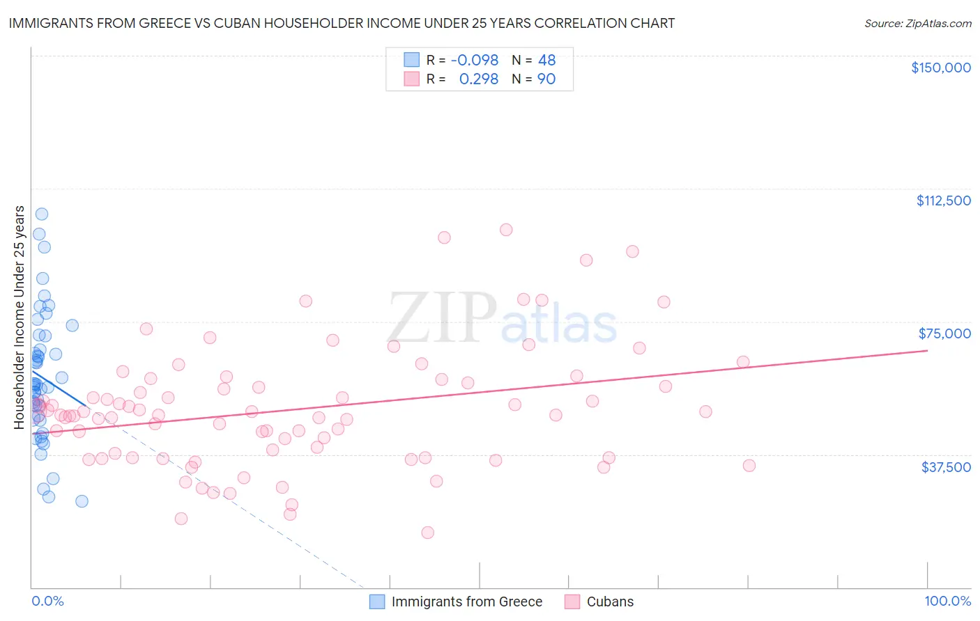 Immigrants from Greece vs Cuban Householder Income Under 25 years