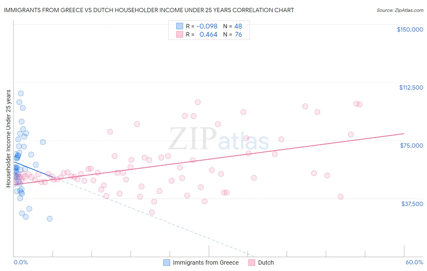 Immigrants from Greece vs Dutch Householder Income Under 25 years