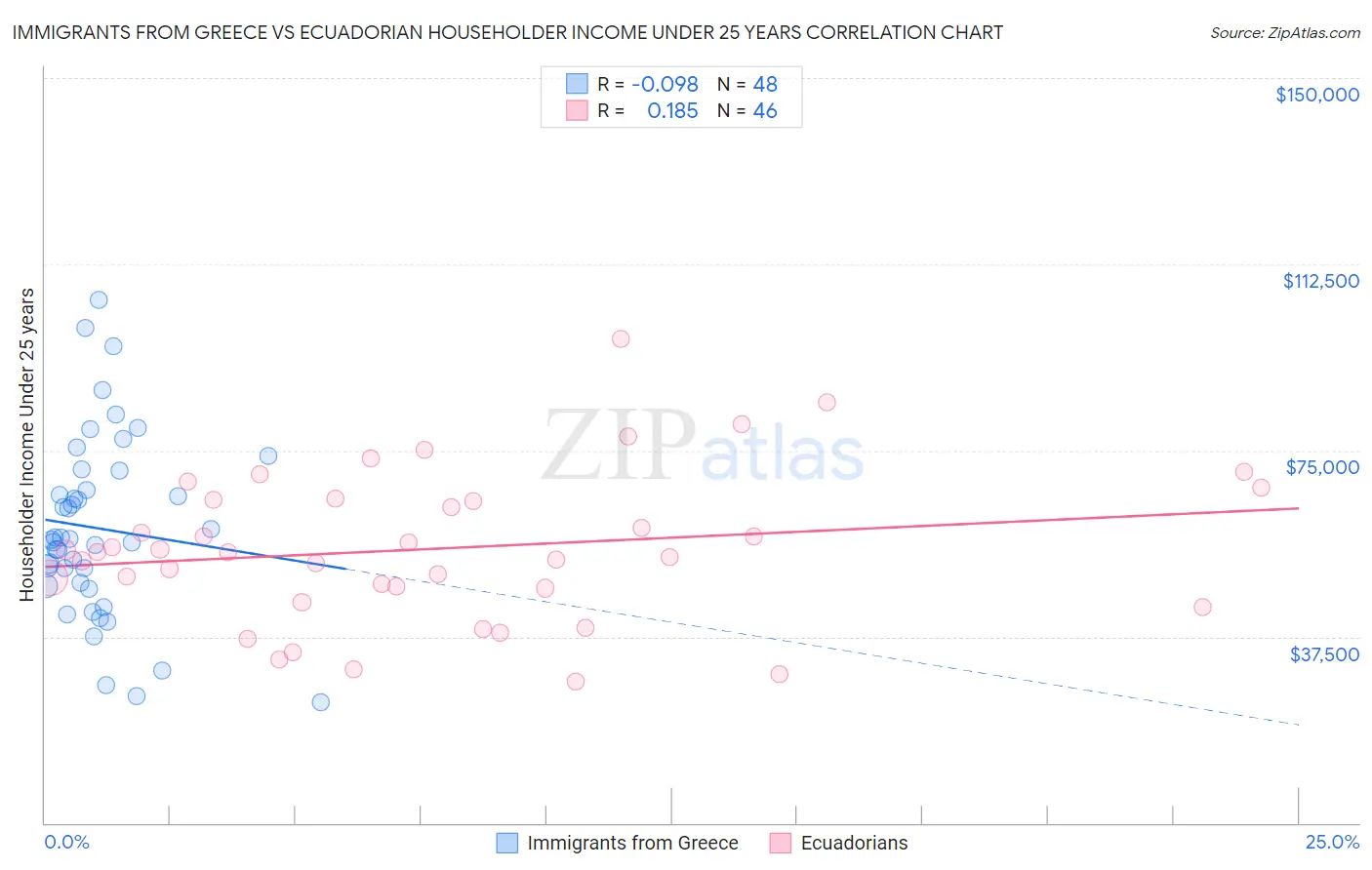 Immigrants from Greece vs Ecuadorian Householder Income Under 25 years