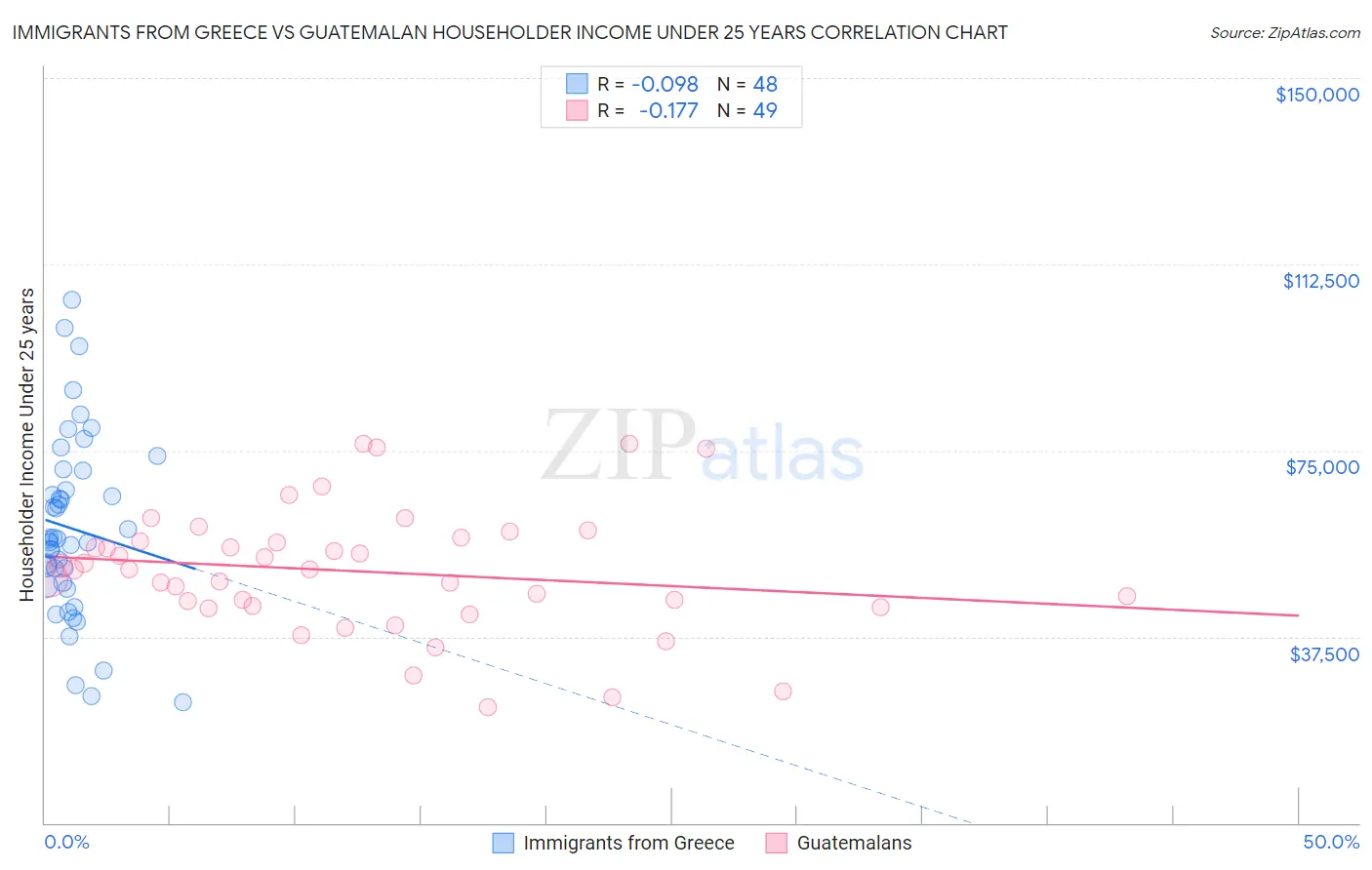 Immigrants from Greece vs Guatemalan Householder Income Under 25 years