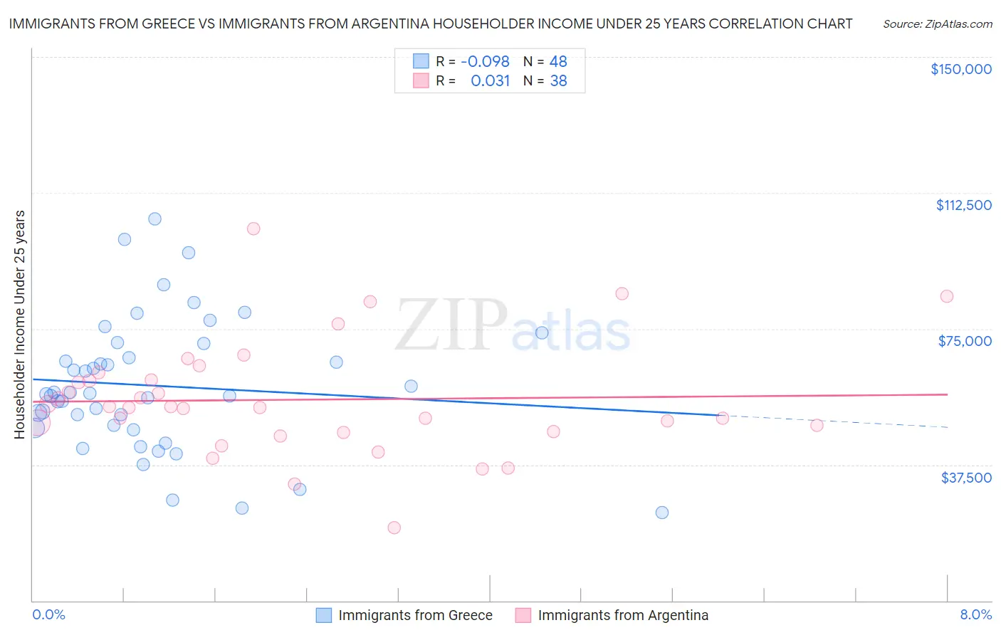 Immigrants from Greece vs Immigrants from Argentina Householder Income Under 25 years