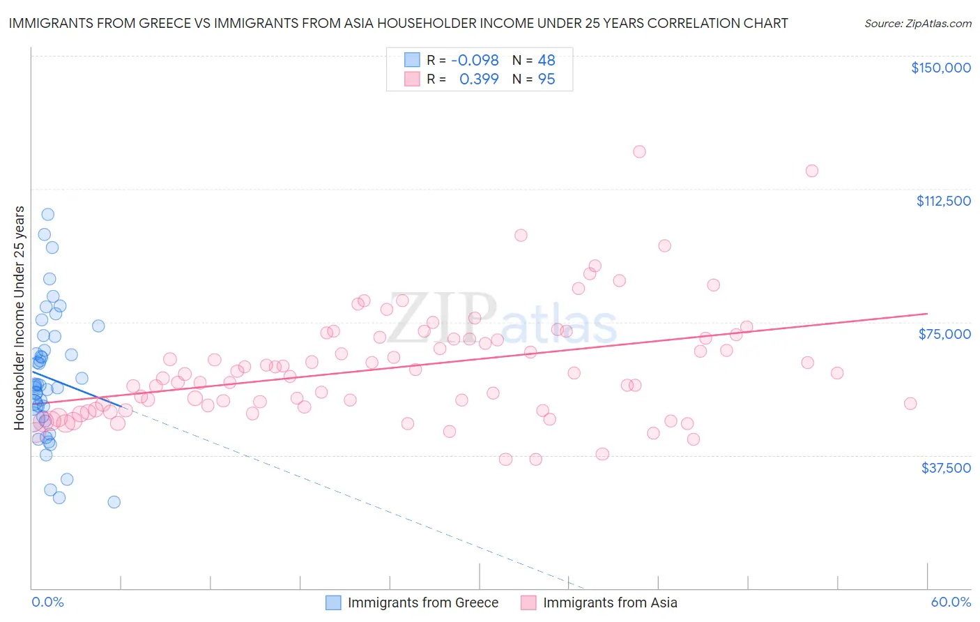 Immigrants from Greece vs Immigrants from Asia Householder Income Under 25 years