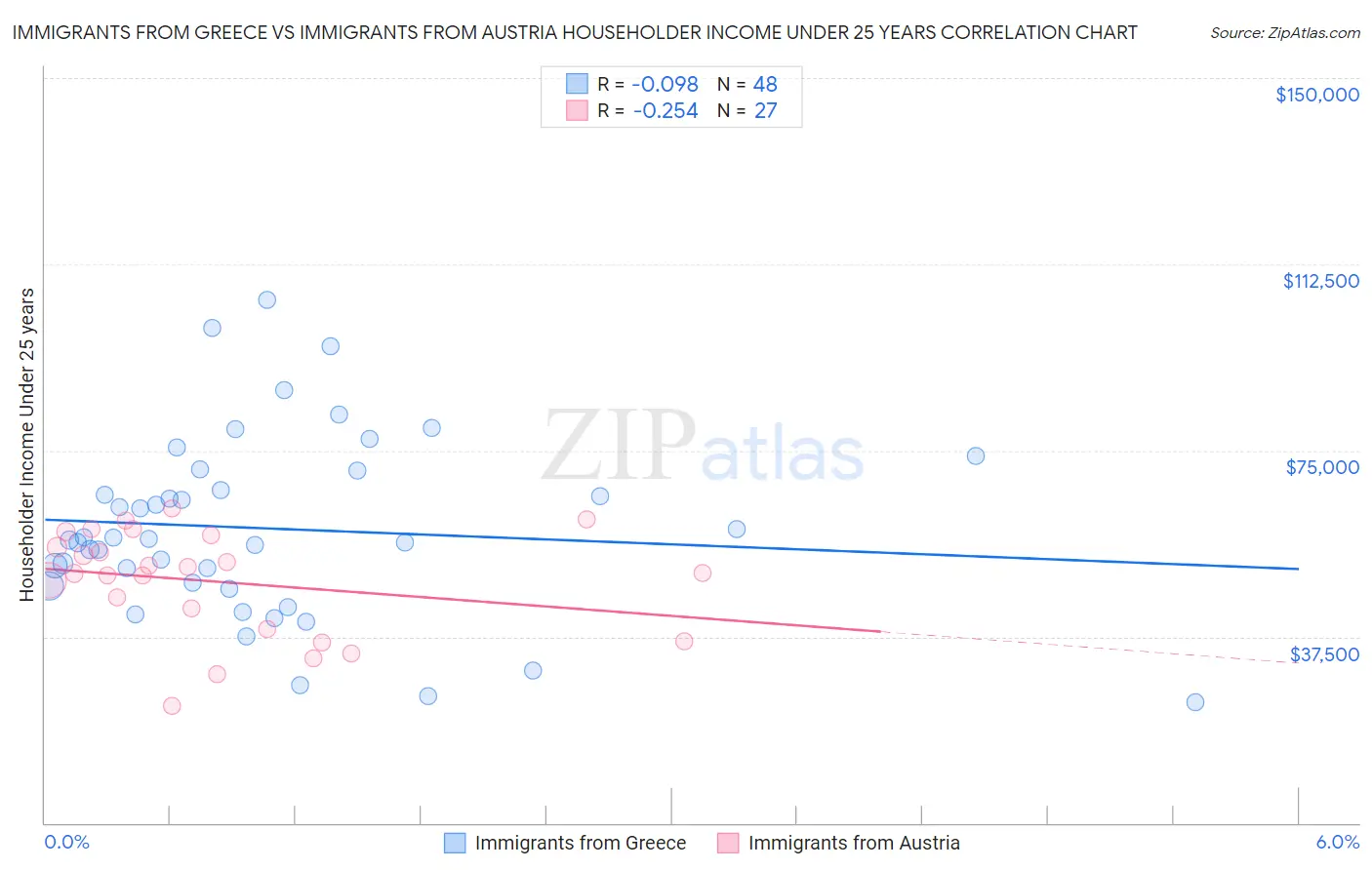 Immigrants from Greece vs Immigrants from Austria Householder Income Under 25 years
