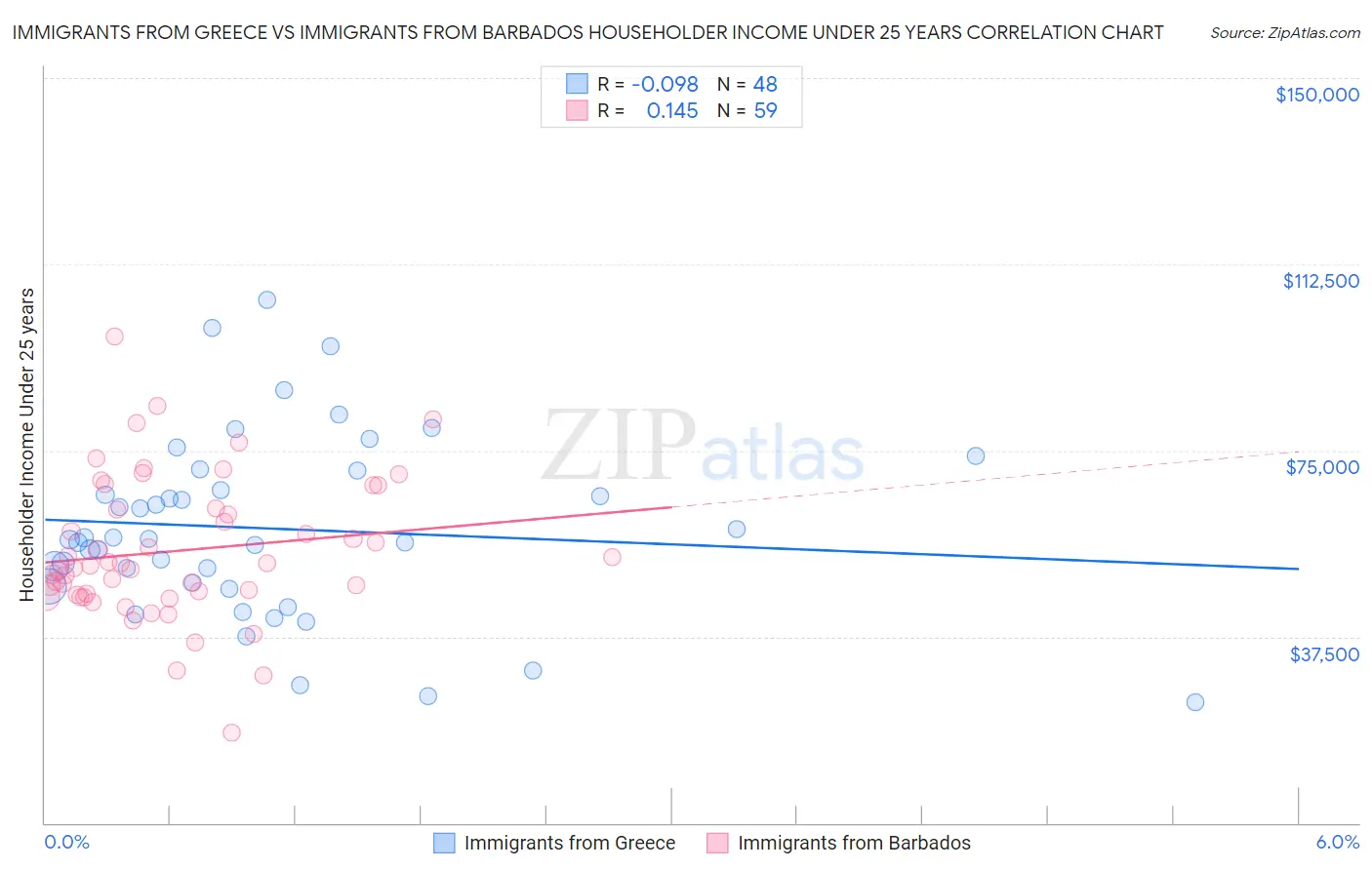 Immigrants from Greece vs Immigrants from Barbados Householder Income Under 25 years