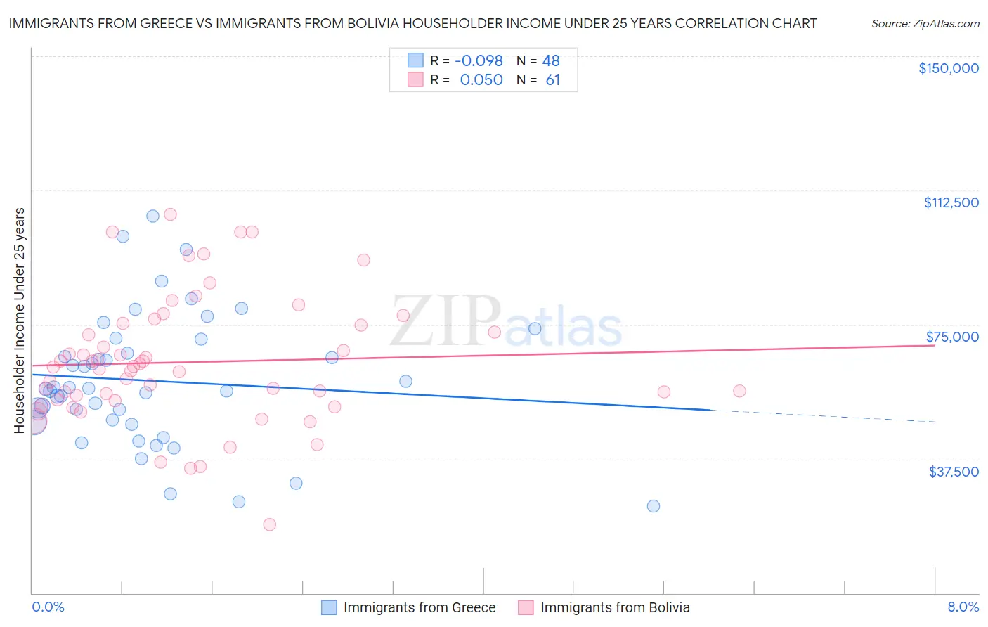 Immigrants from Greece vs Immigrants from Bolivia Householder Income Under 25 years