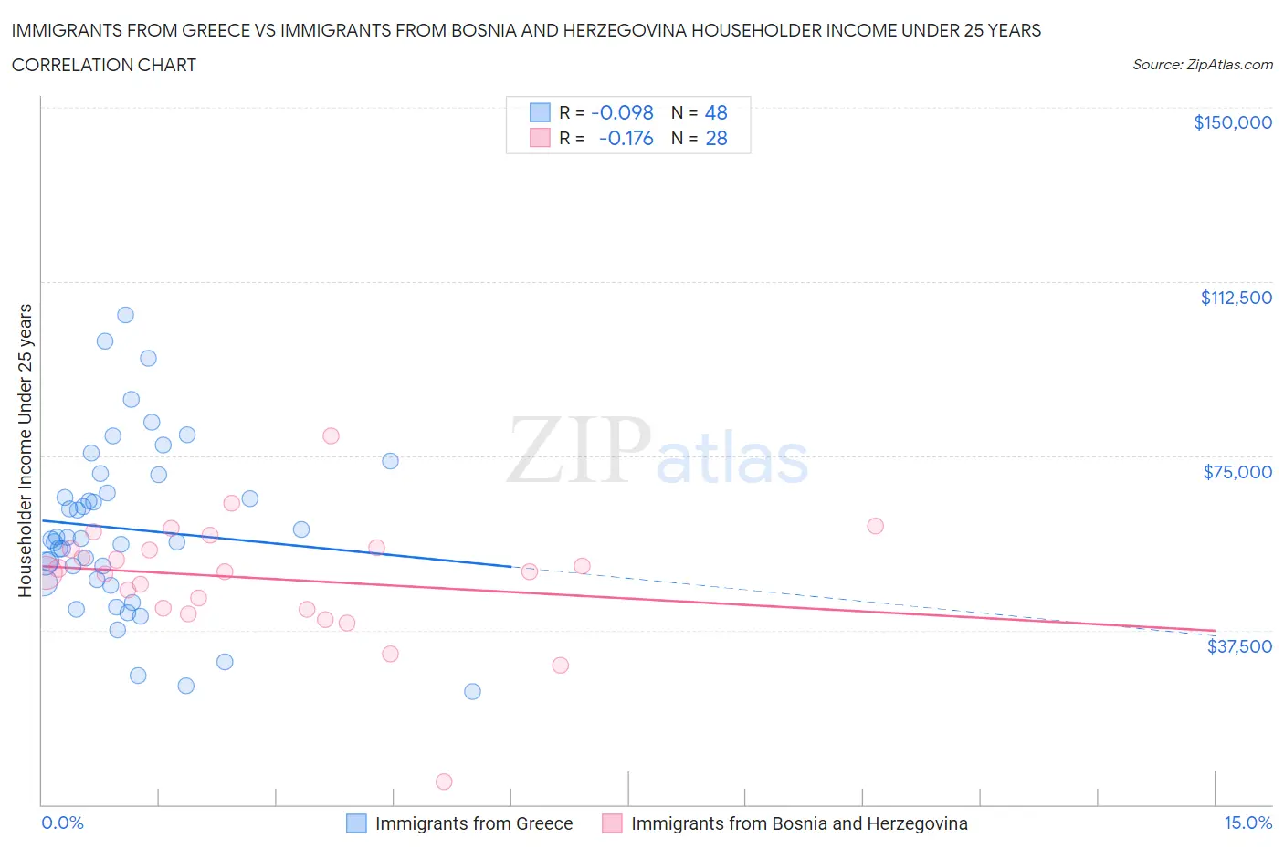 Immigrants from Greece vs Immigrants from Bosnia and Herzegovina Householder Income Under 25 years