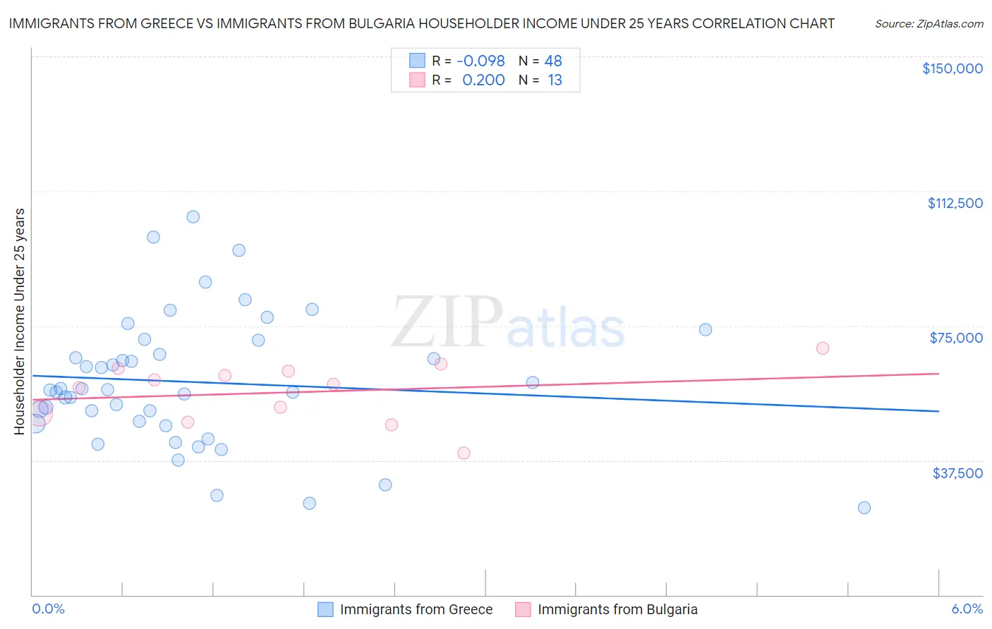 Immigrants from Greece vs Immigrants from Bulgaria Householder Income Under 25 years