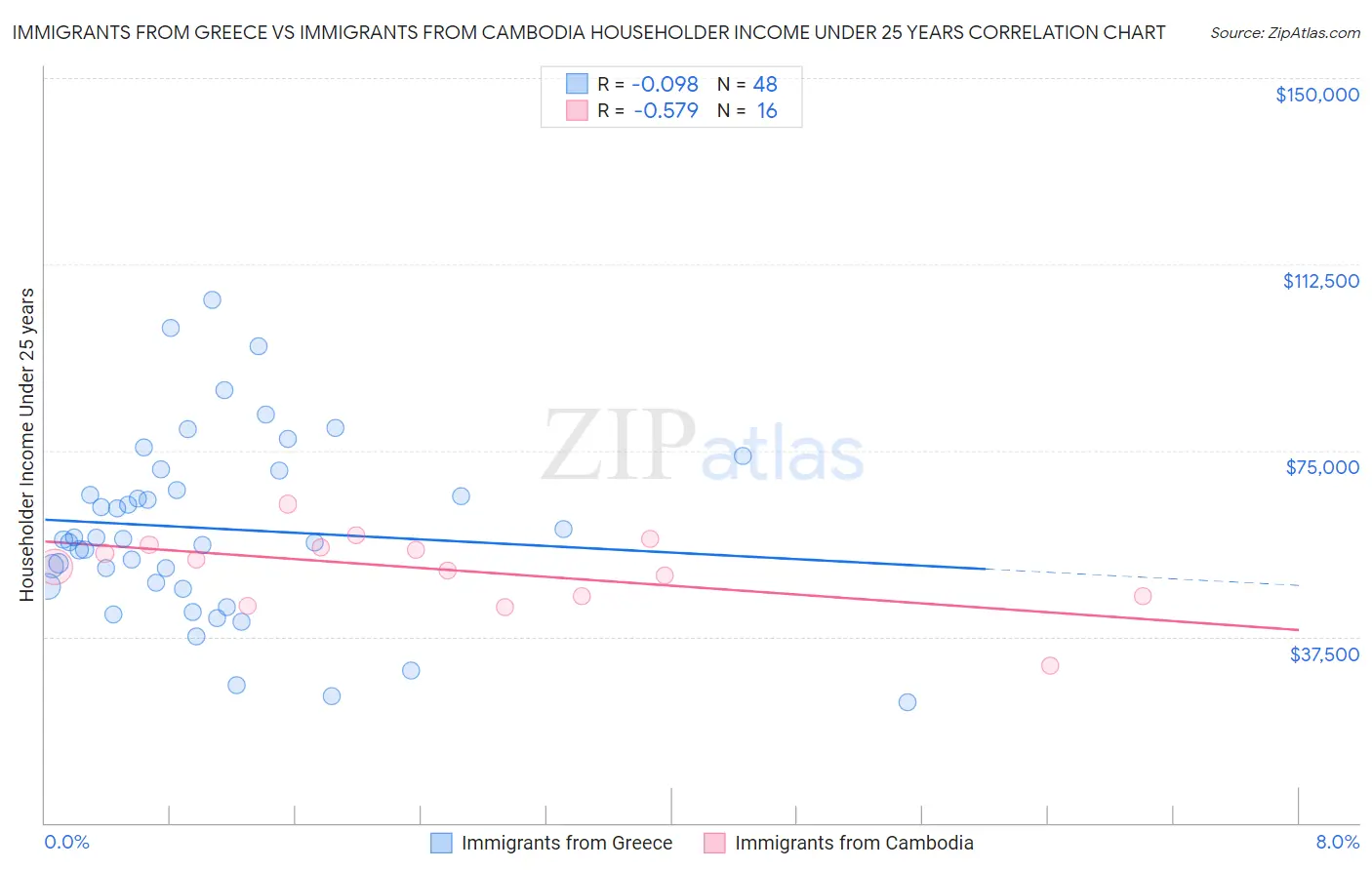 Immigrants from Greece vs Immigrants from Cambodia Householder Income Under 25 years
