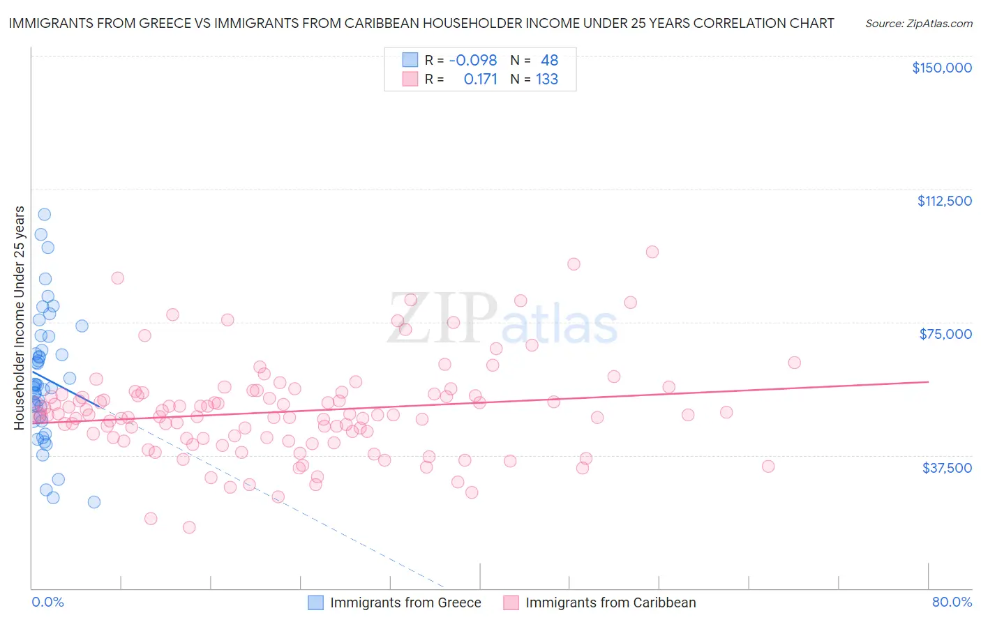 Immigrants from Greece vs Immigrants from Caribbean Householder Income Under 25 years