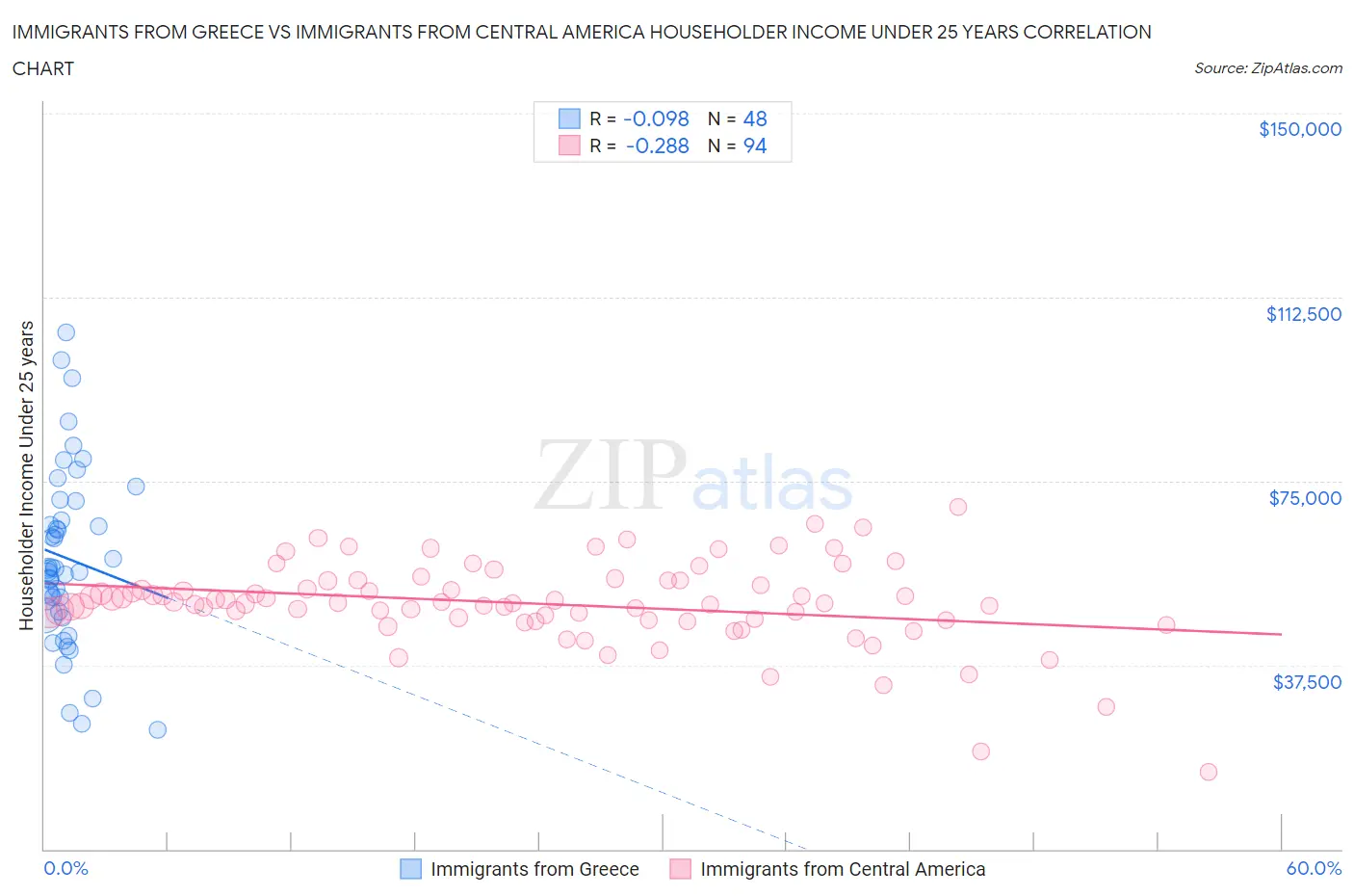 Immigrants from Greece vs Immigrants from Central America Householder Income Under 25 years