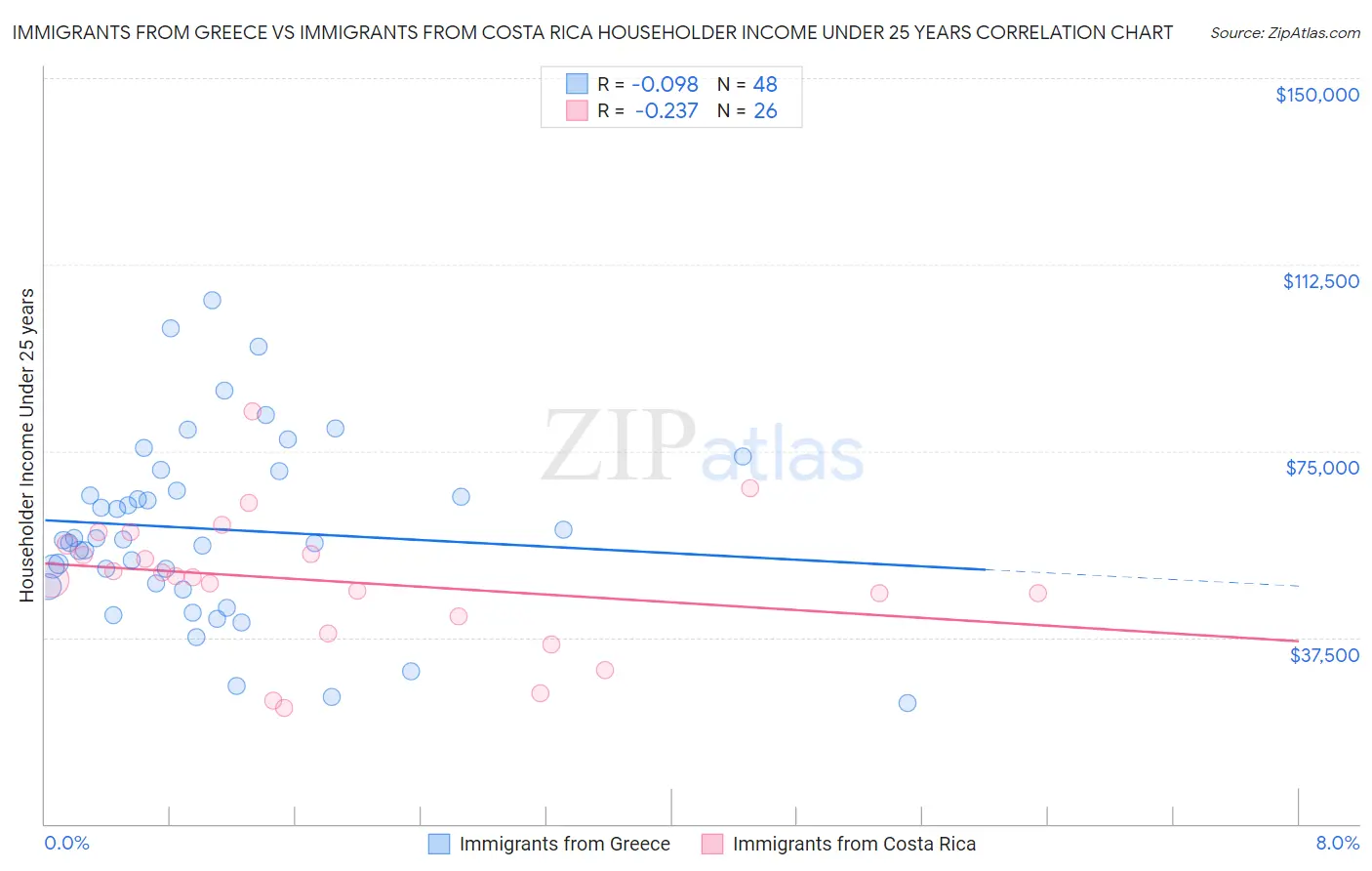 Immigrants from Greece vs Immigrants from Costa Rica Householder Income Under 25 years