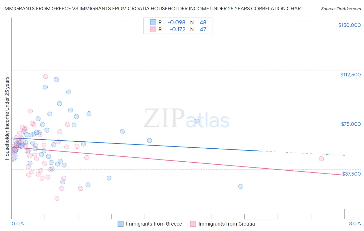 Immigrants from Greece vs Immigrants from Croatia Householder Income Under 25 years