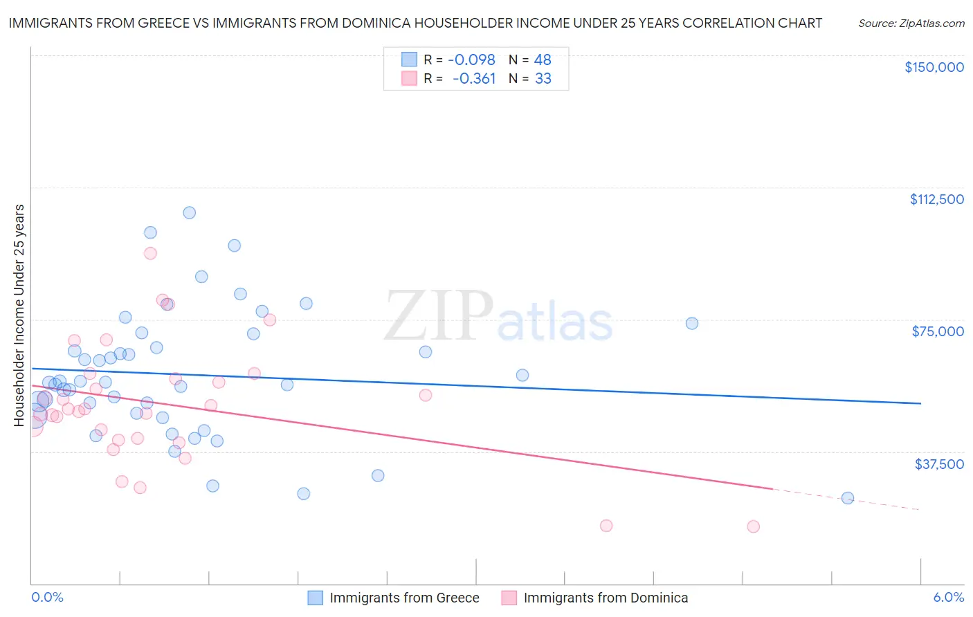 Immigrants from Greece vs Immigrants from Dominica Householder Income Under 25 years