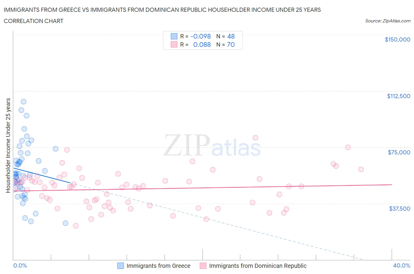 Immigrants from Greece vs Immigrants from Dominican Republic Householder Income Under 25 years