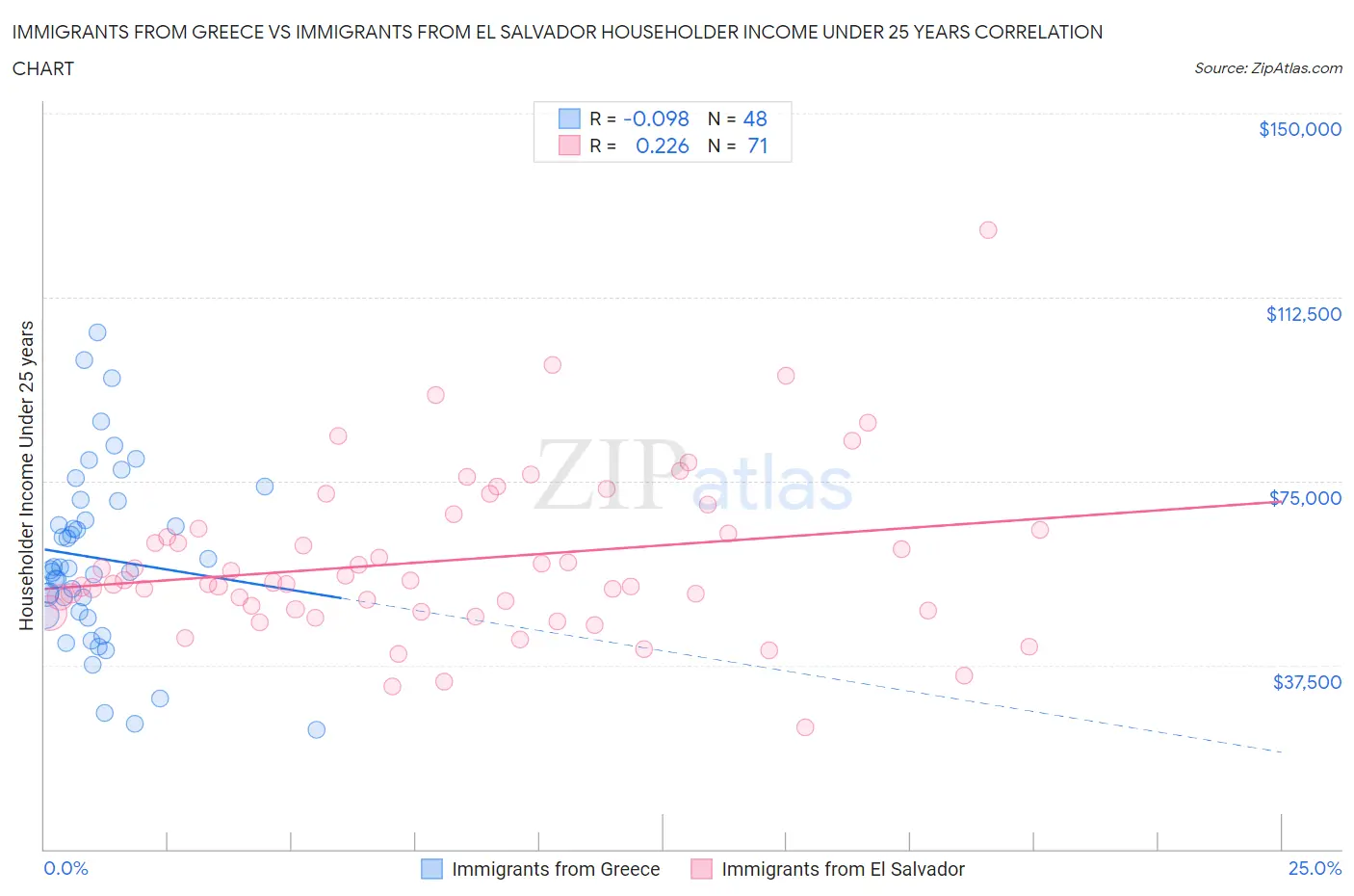 Immigrants from Greece vs Immigrants from El Salvador Householder Income Under 25 years