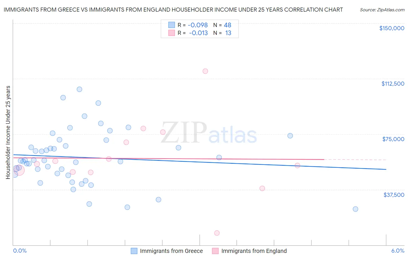 Immigrants from Greece vs Immigrants from England Householder Income Under 25 years