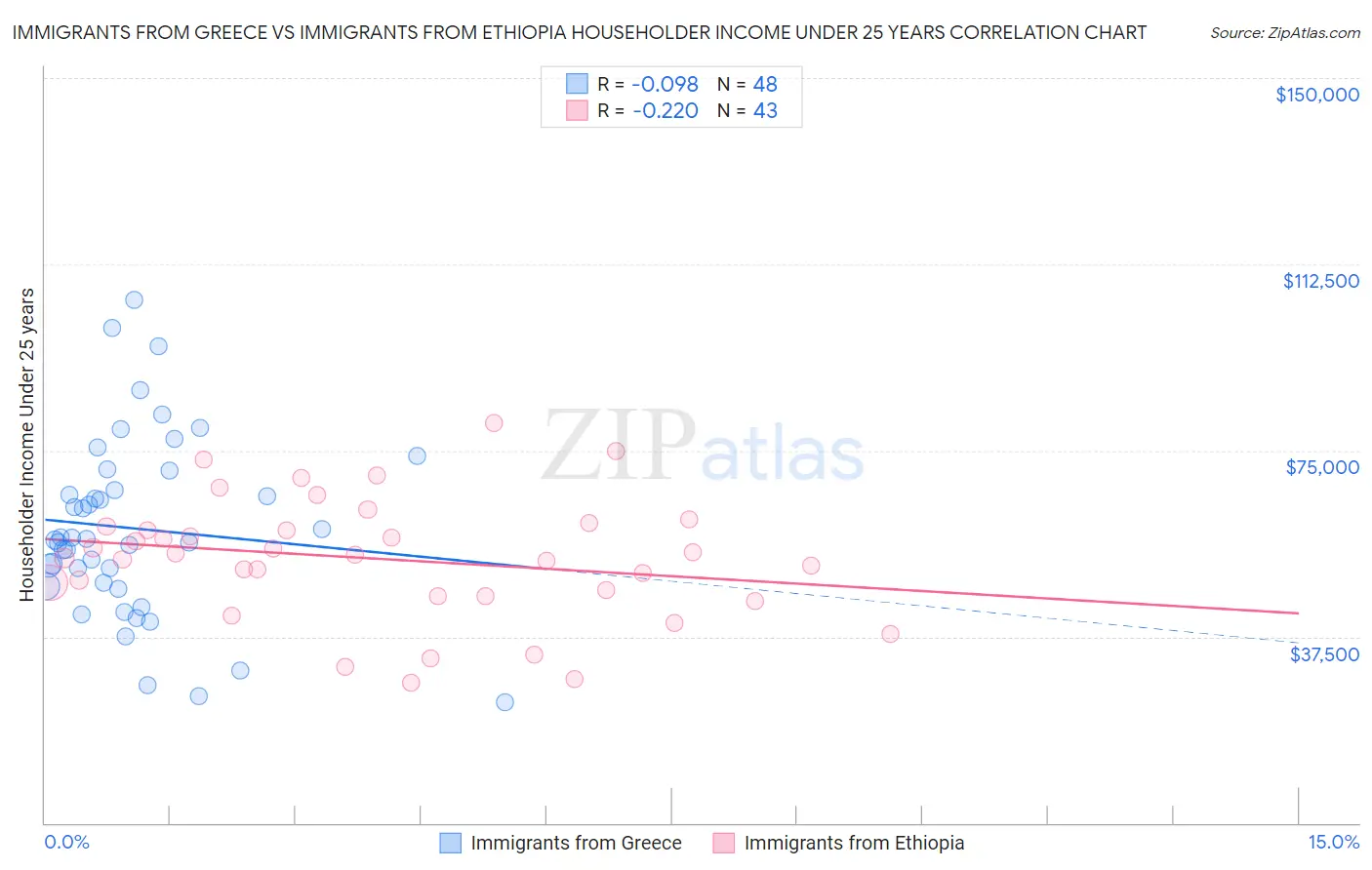 Immigrants from Greece vs Immigrants from Ethiopia Householder Income Under 25 years