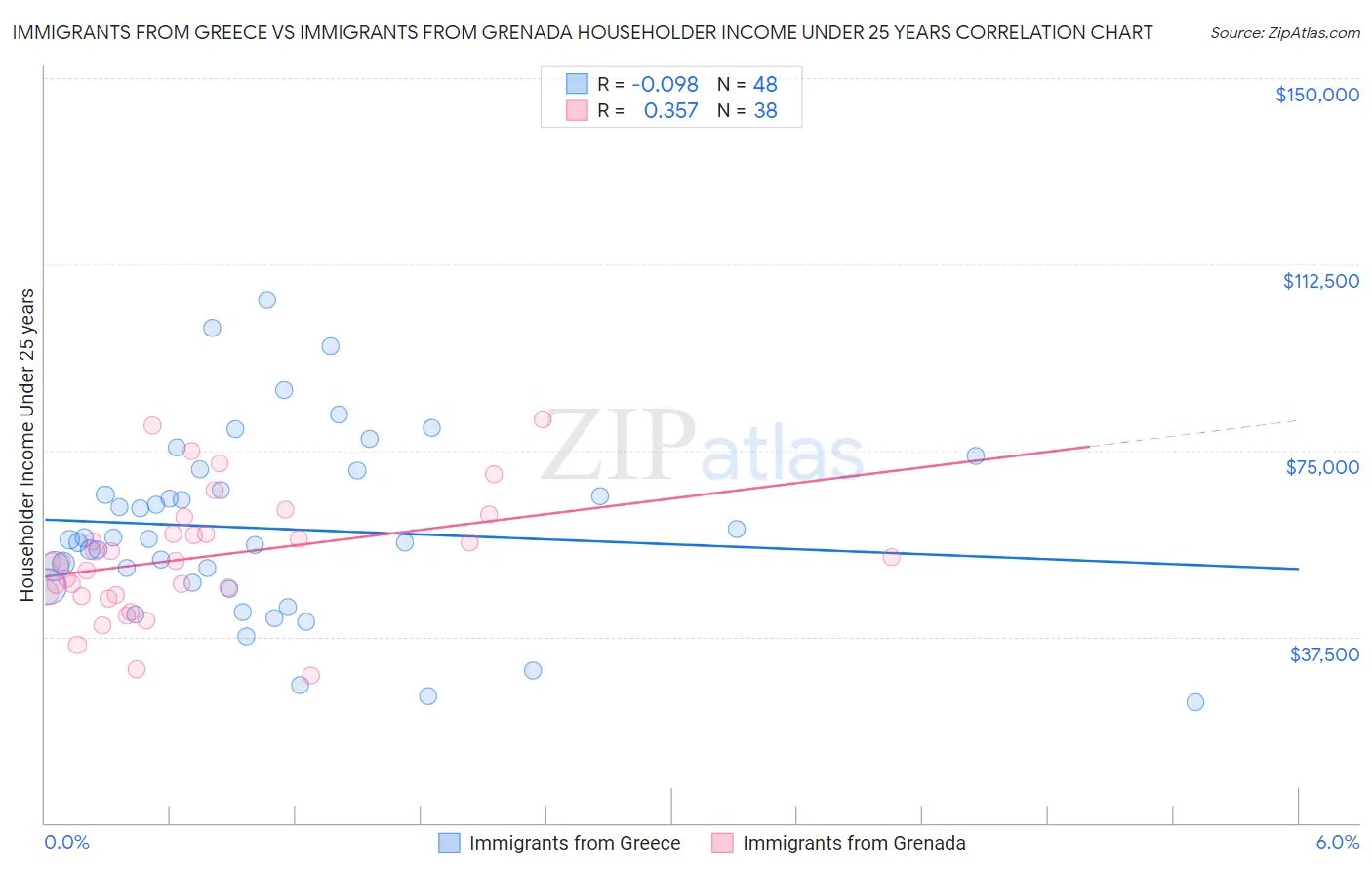 Immigrants from Greece vs Immigrants from Grenada Householder Income Under 25 years
