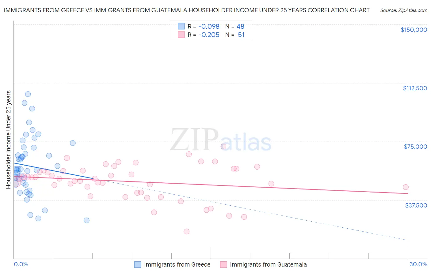 Immigrants from Greece vs Immigrants from Guatemala Householder Income Under 25 years