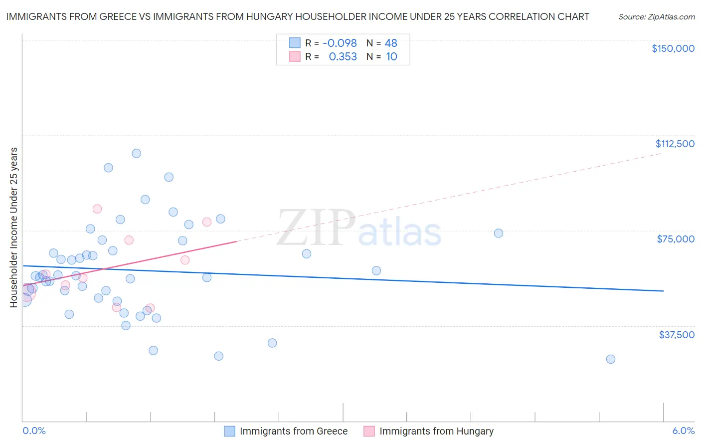 Immigrants from Greece vs Immigrants from Hungary Householder Income Under 25 years