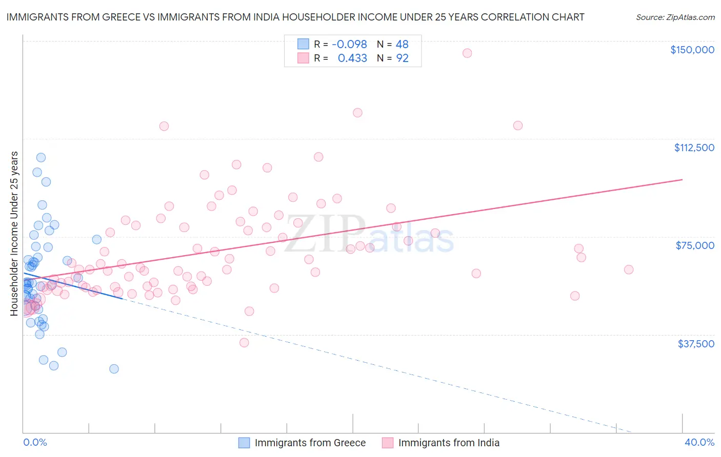 Immigrants from Greece vs Immigrants from India Householder Income Under 25 years