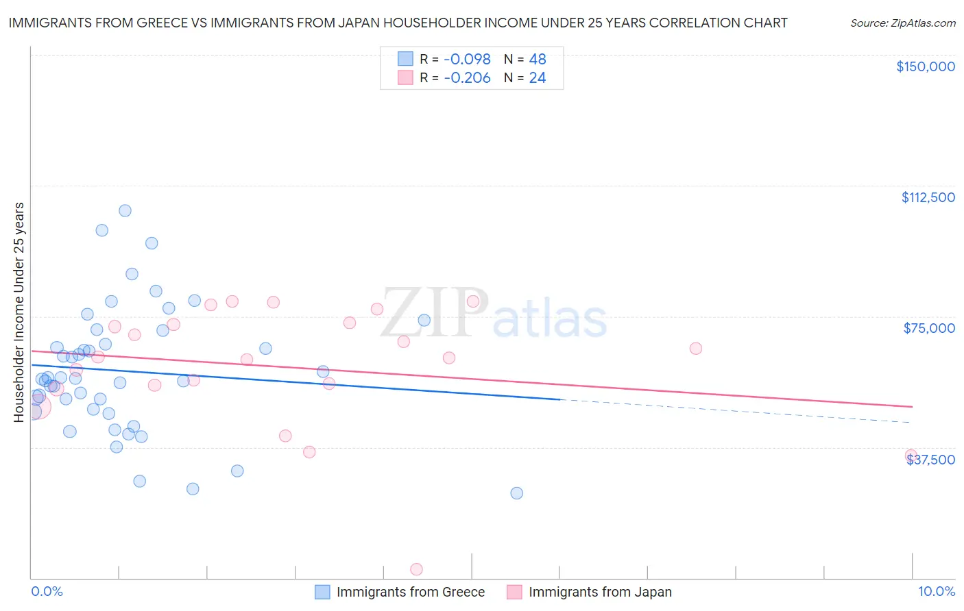 Immigrants from Greece vs Immigrants from Japan Householder Income Under 25 years