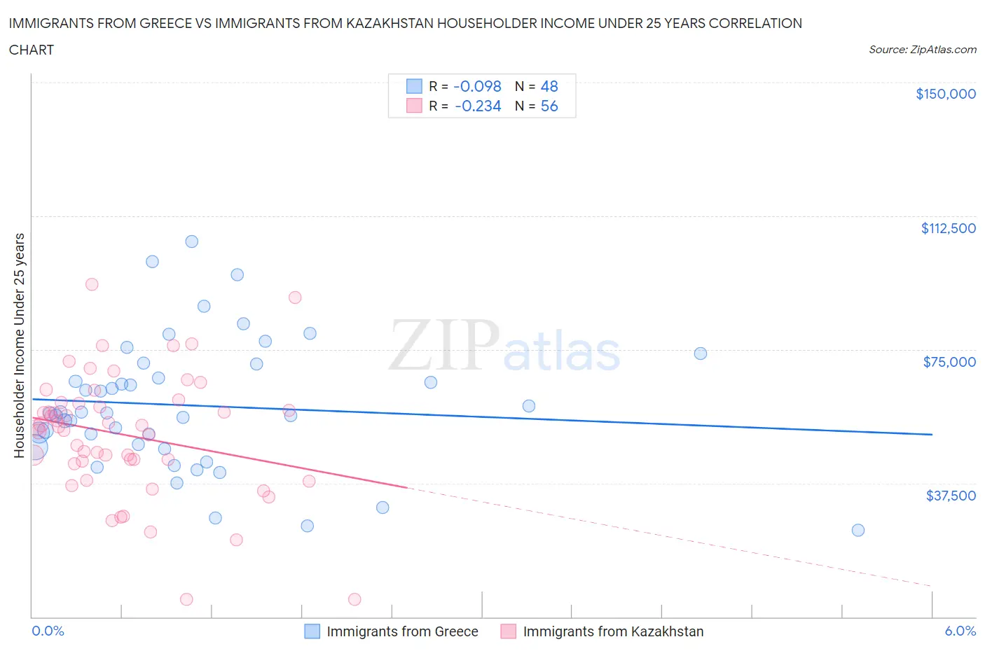 Immigrants from Greece vs Immigrants from Kazakhstan Householder Income Under 25 years