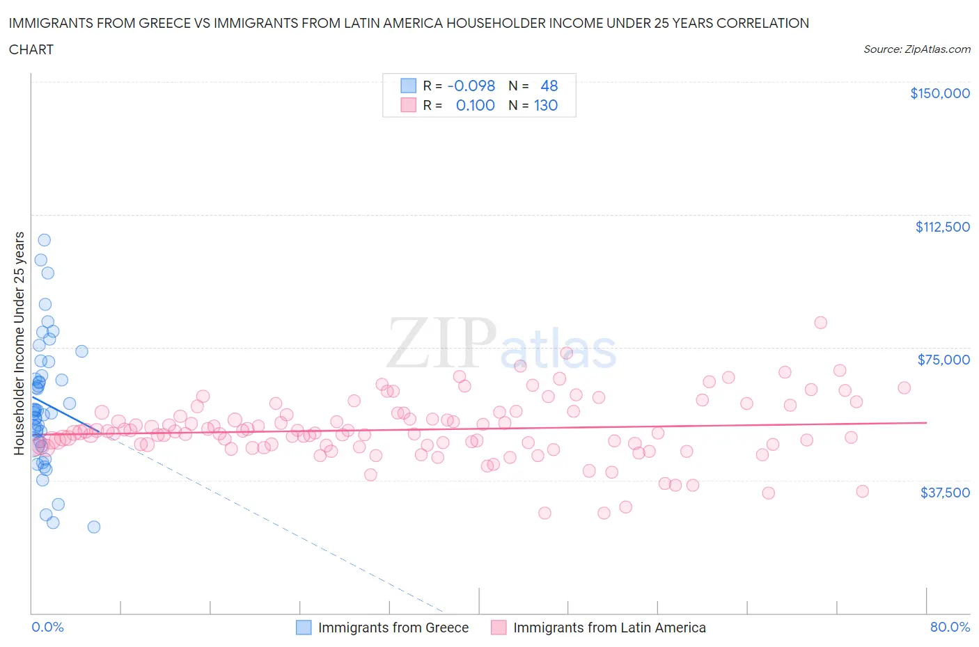 Immigrants from Greece vs Immigrants from Latin America Householder Income Under 25 years