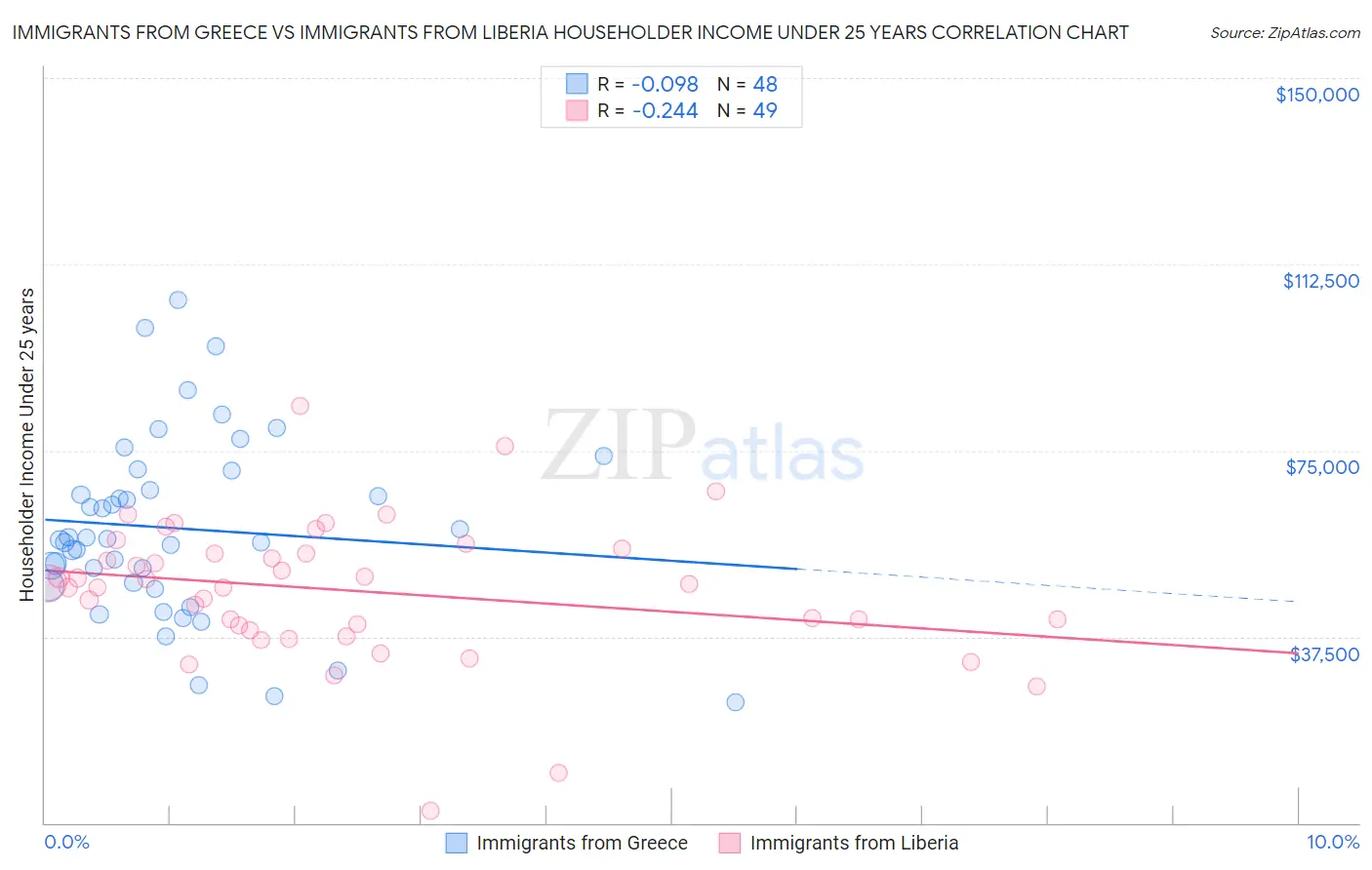 Immigrants from Greece vs Immigrants from Liberia Householder Income Under 25 years