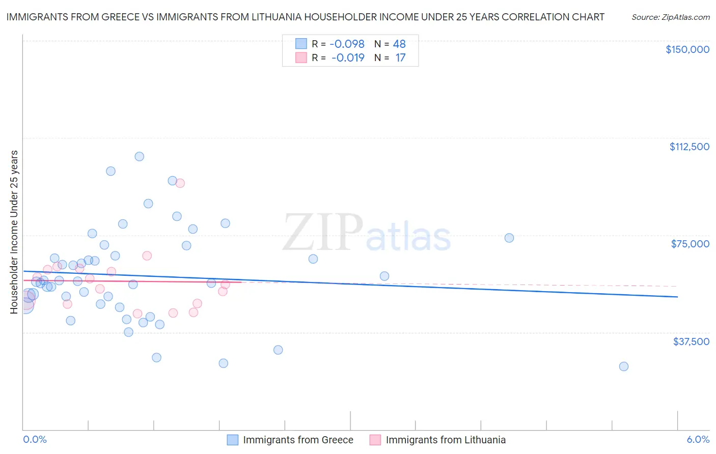 Immigrants from Greece vs Immigrants from Lithuania Householder Income Under 25 years