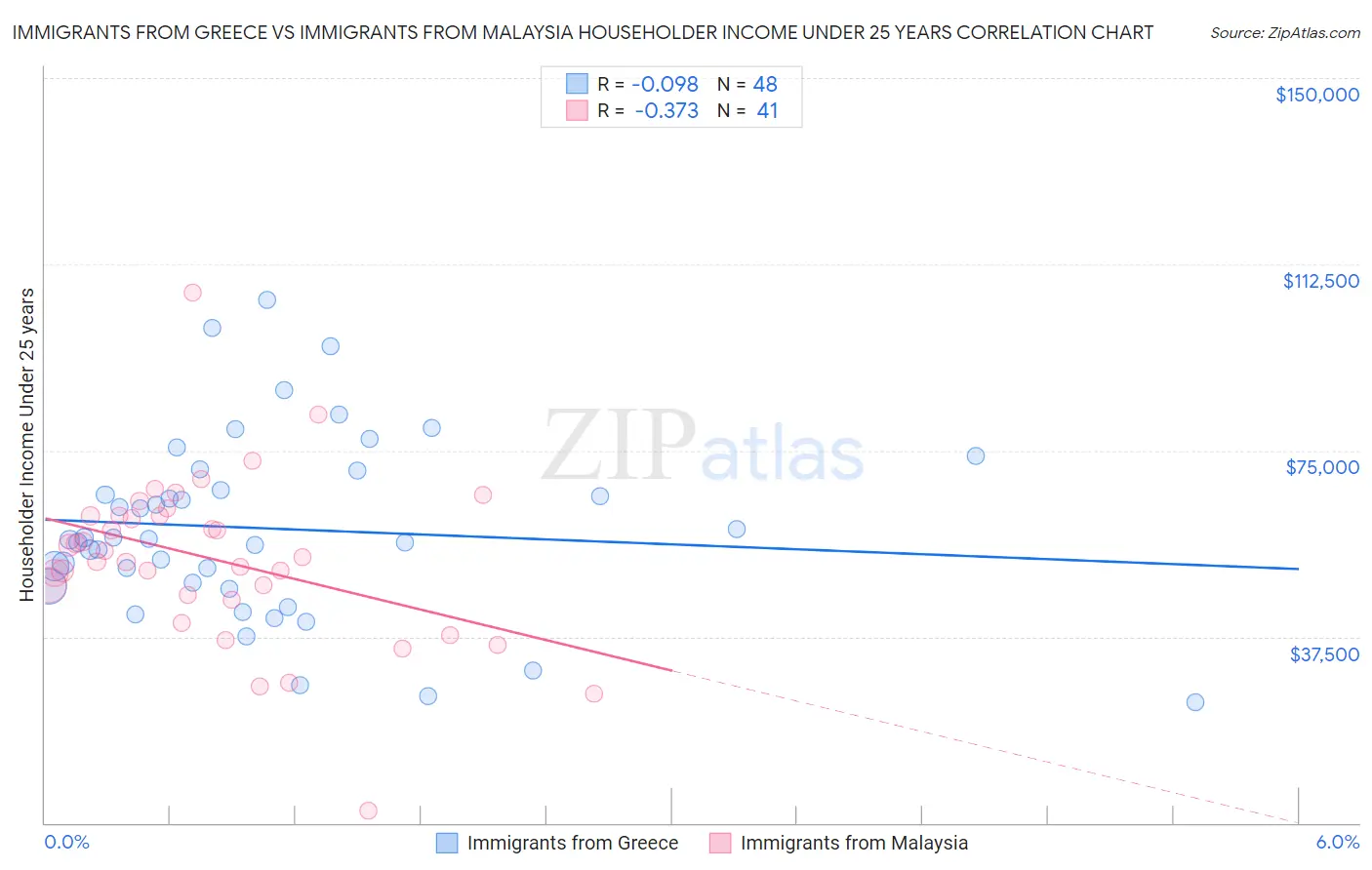 Immigrants from Greece vs Immigrants from Malaysia Householder Income Under 25 years