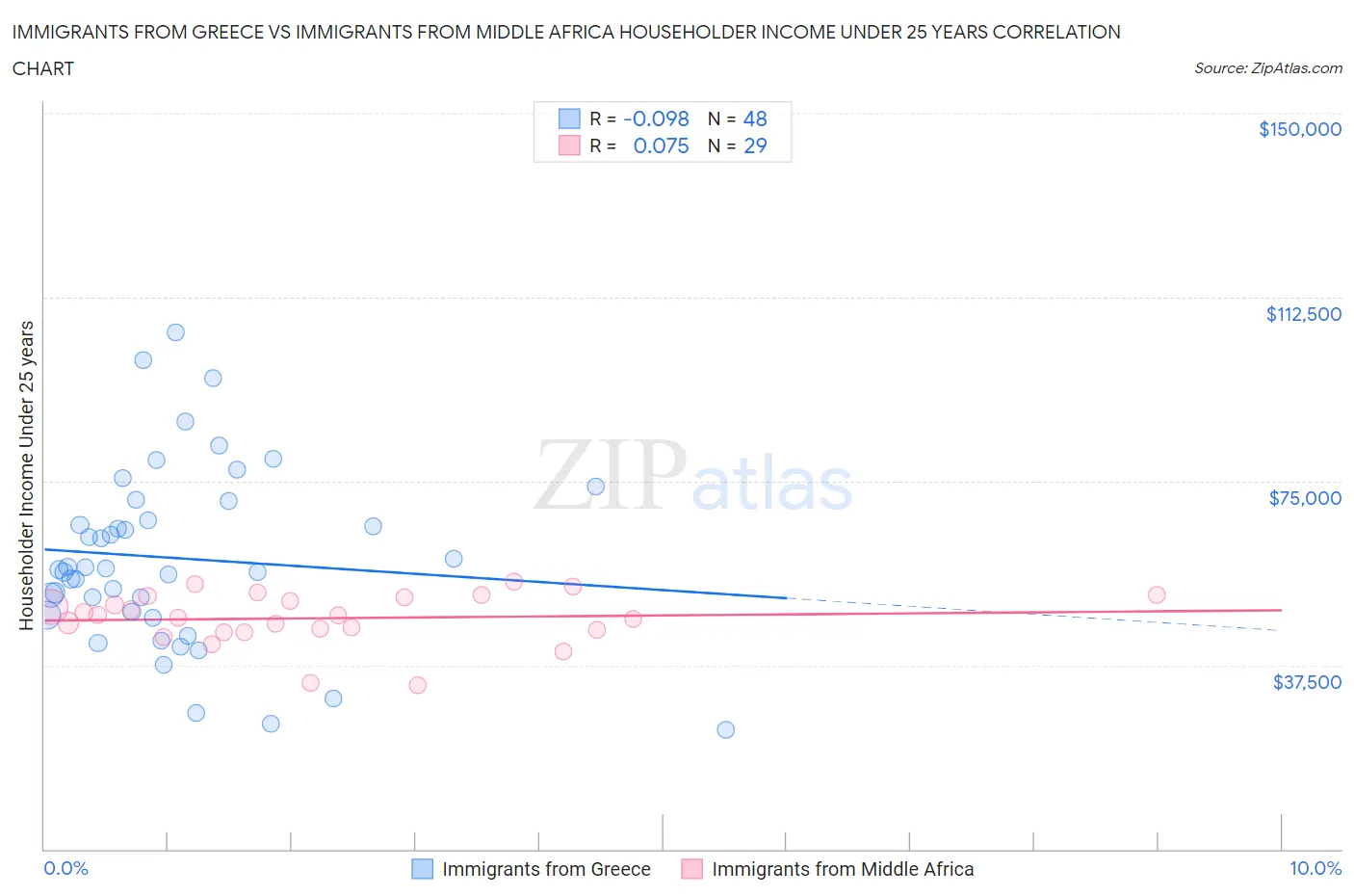 Immigrants from Greece vs Immigrants from Middle Africa Householder Income Under 25 years