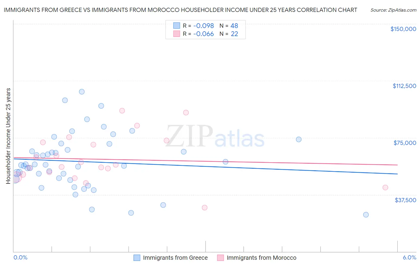 Immigrants from Greece vs Immigrants from Morocco Householder Income Under 25 years