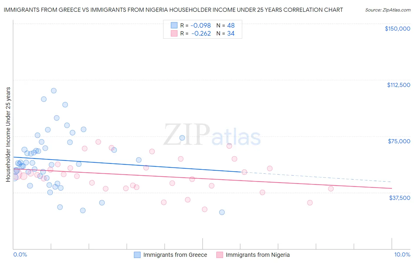 Immigrants from Greece vs Immigrants from Nigeria Householder Income Under 25 years