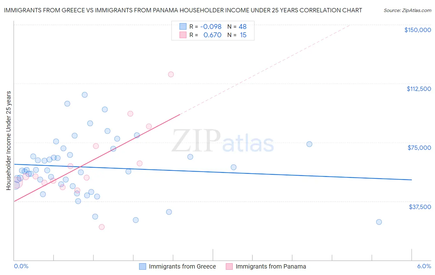 Immigrants from Greece vs Immigrants from Panama Householder Income Under 25 years
