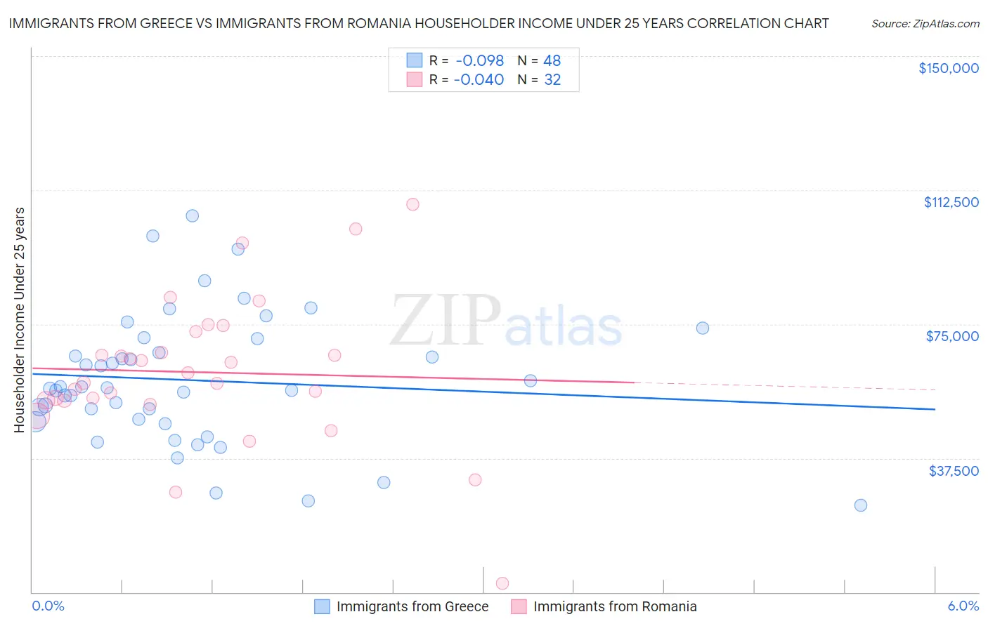 Immigrants from Greece vs Immigrants from Romania Householder Income Under 25 years