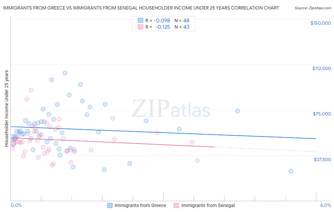 Immigrants from Greece vs Immigrants from Senegal Householder Income Under 25 years