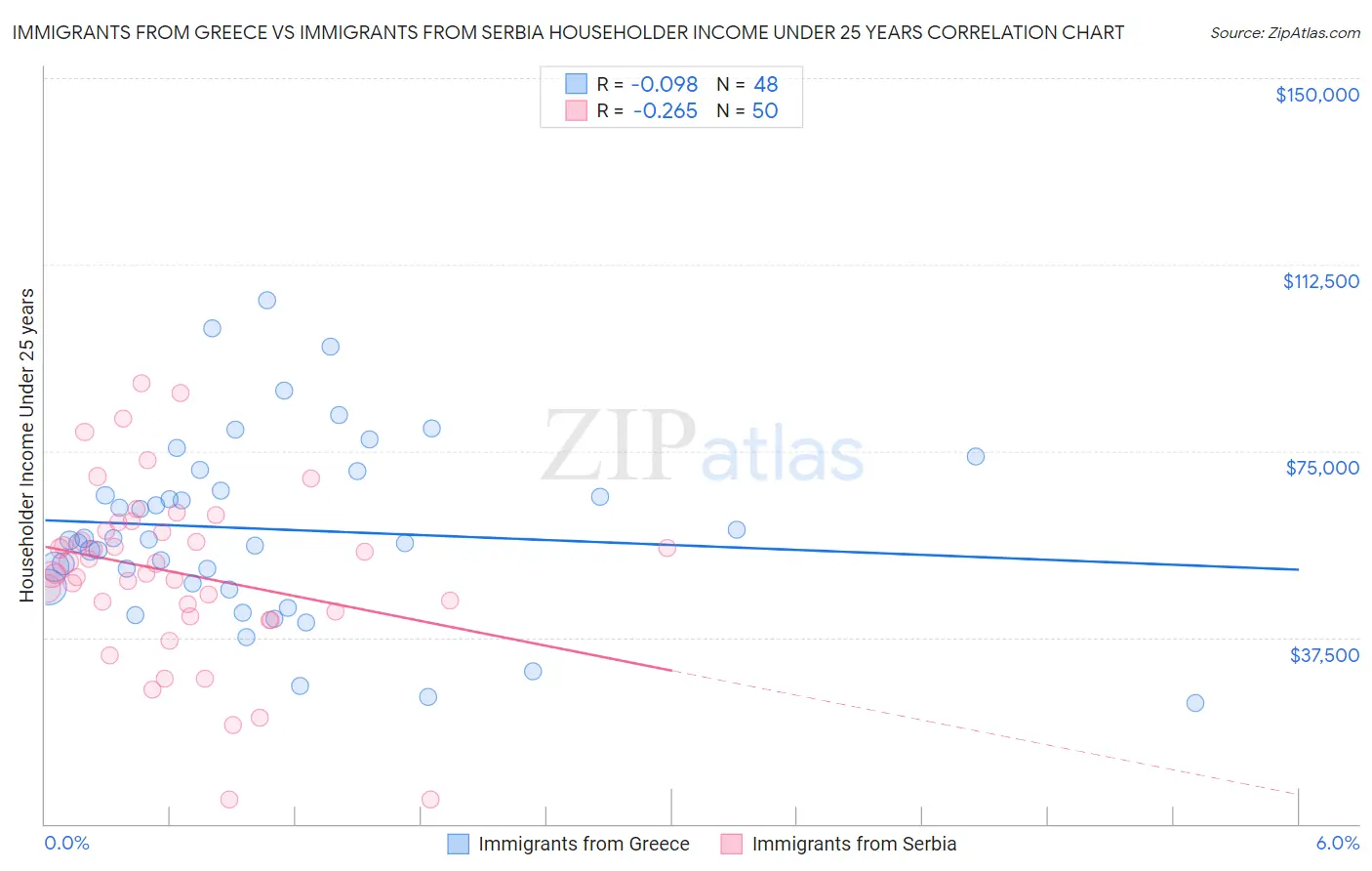 Immigrants from Greece vs Immigrants from Serbia Householder Income Under 25 years